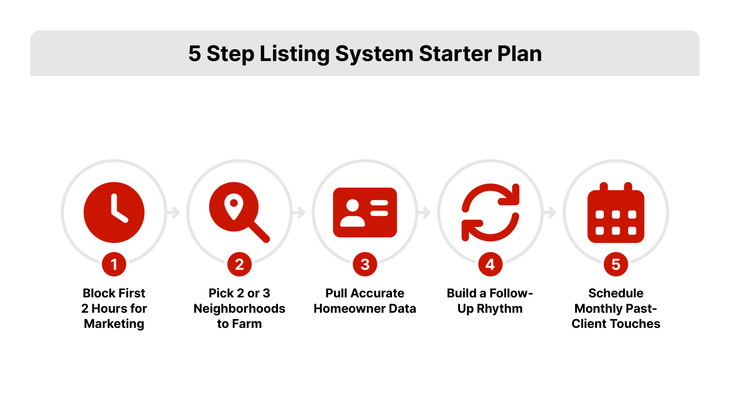 Flat vector five-step numbered process flow with a labeled icon for each action in the listing system starter plan, depicting how to get listings in real estate step by step, in REDX red.