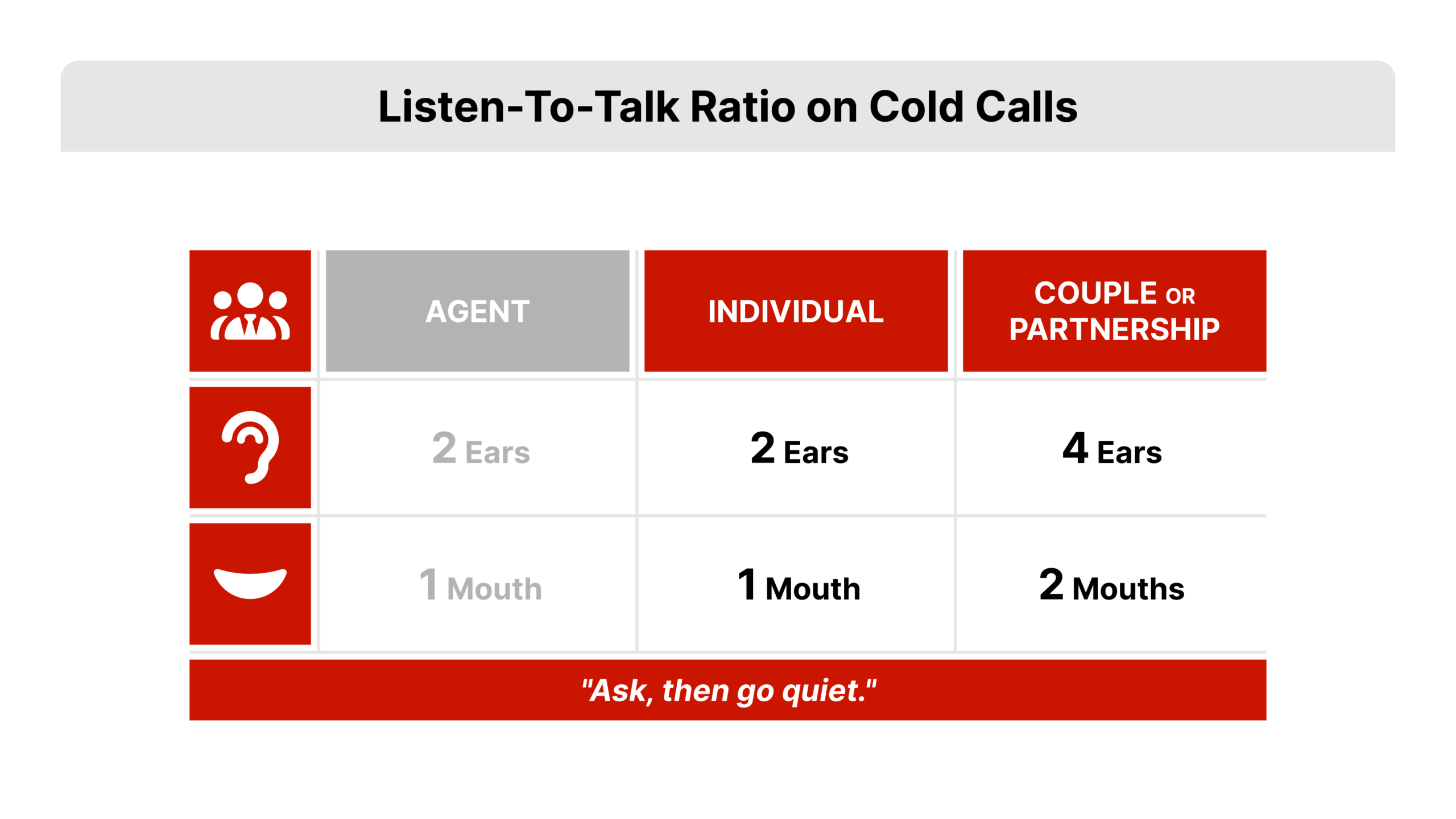Flat 2D vector comparison with a single silhouette head icon labeled 2 ears and 1 mouth next to two silhouette head icons labeled 4 ears and 2 mouths, connected by an arrow reading listen more than you talk, for real estate cold calling