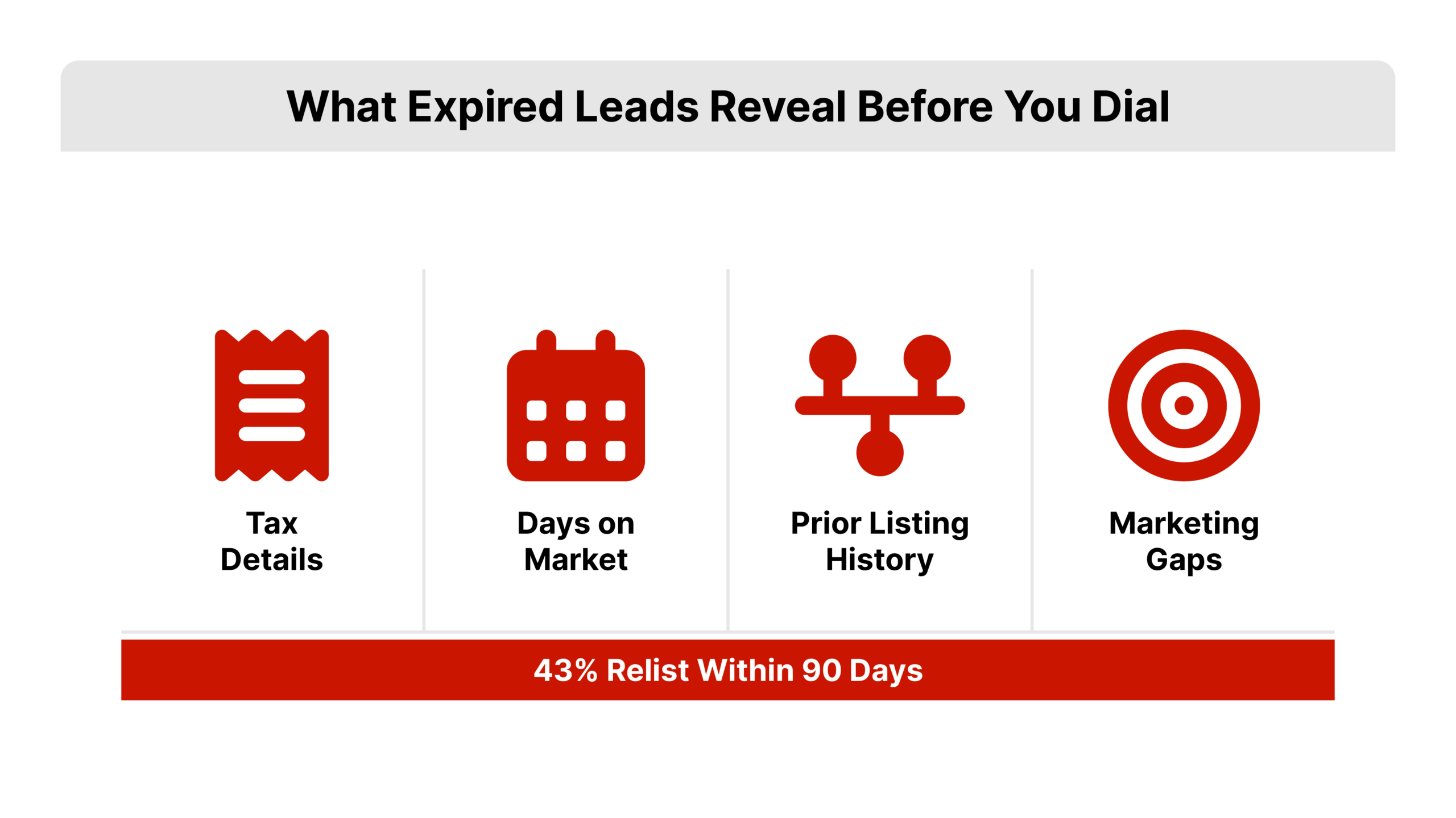 Flat 2D vector dashboard mockup in Expired Leads red with a phone icon and four data tag icons labeled tax details, days on market, prior listing history, and marketing gaps, plus a stat callout reading 43 percent relist within 90 days, for real estate cold calling prep