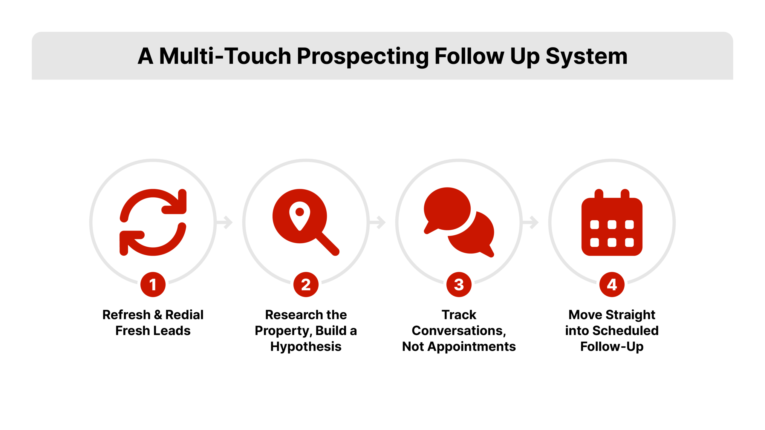 Flat 2D vector horizontal process flow with four numbered icon steps connected by arrows, labeled refresh and re-dial fresh leads, research the property and build a hypothesis, track conversations not appointments, and move into scheduled follow-up, for a real estate cold calling daily routine