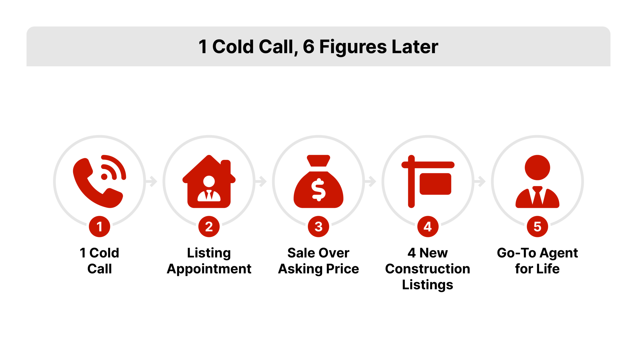Flat 2D vector left-to-right chain diagram with five icon nodes connected by arrows, a phone icon for one cold call, a calendar icon for listing appointment, a house with an upward arrow for sale over asking price, four small house icons for four new construction listings, and a handshake icon for go-to agent for life, for real estate cold calling follow-up results