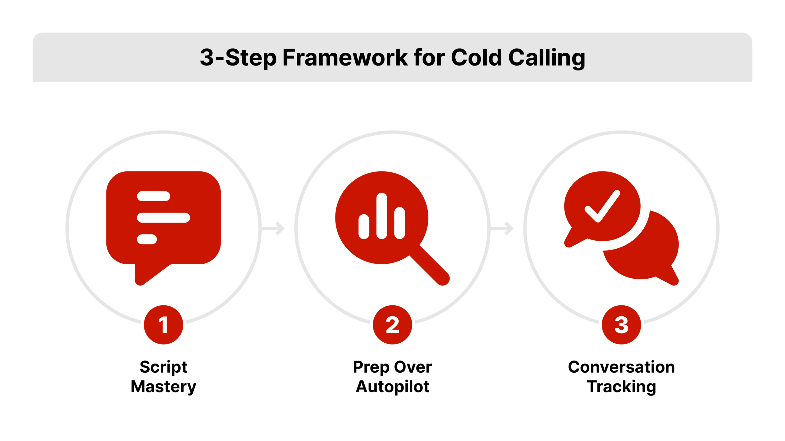 Flat 2D vector three-column grid with an icon header above each of the three labels script mastery, prep over autopilot, and conversation tracking, with a short checklist mark under each, for a real estate cold calling self-assessment