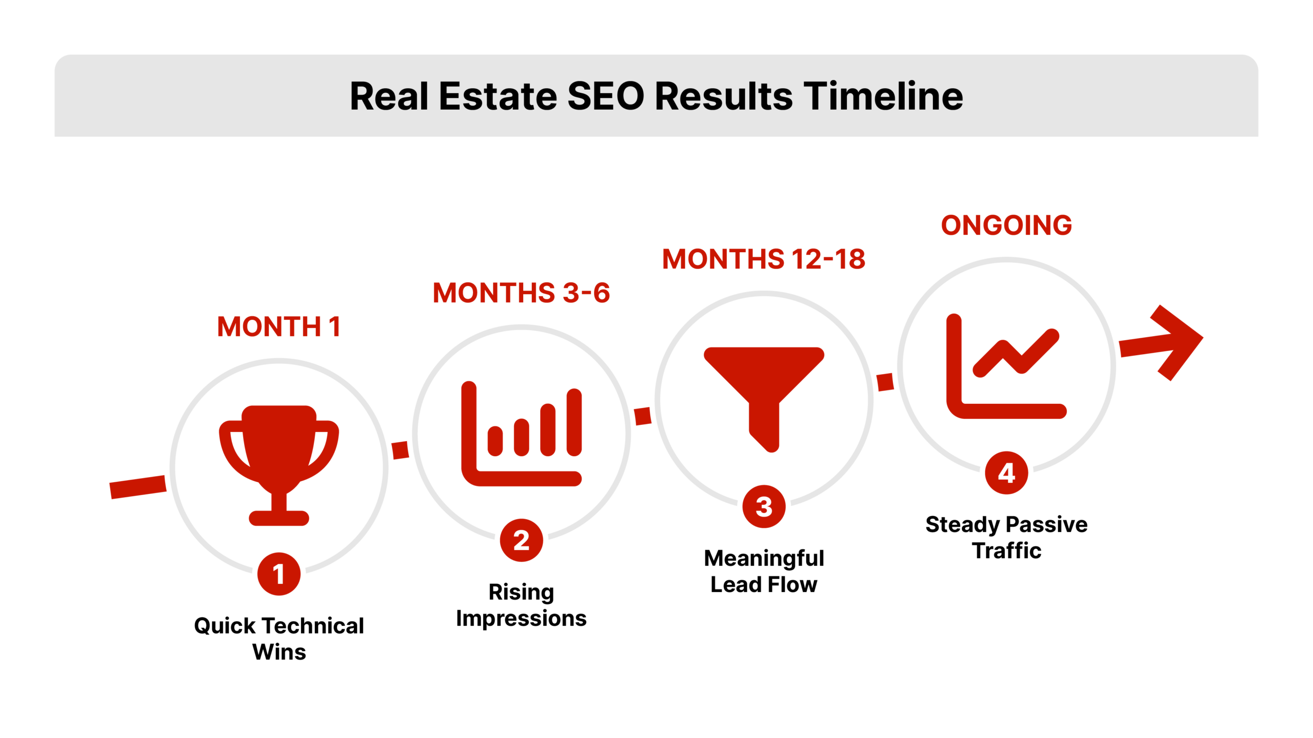 Horizontal timeline diagram for real estate SEO with four stages from Month 1 through ongoing traffic, using icons for a wrench, an upward arrow, a house key, and a steady wave, each labeled with the milestone text.