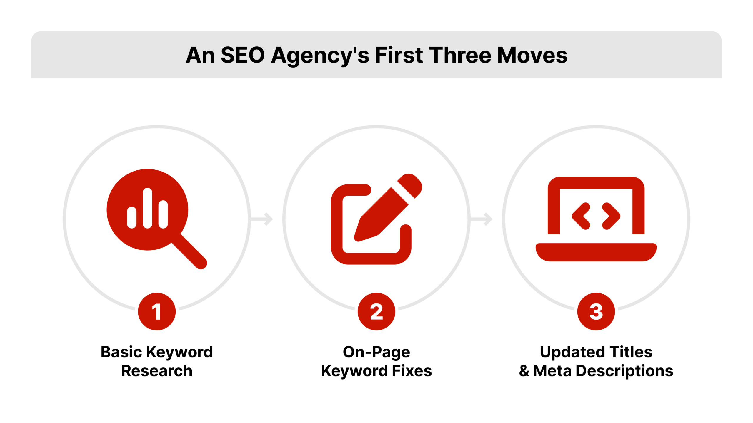 Three-step horizontal process flow for real estate SEO with keyword research leading to on-page keyword fixes leading to updated titles and meta descriptions, connected by arrows between each step.