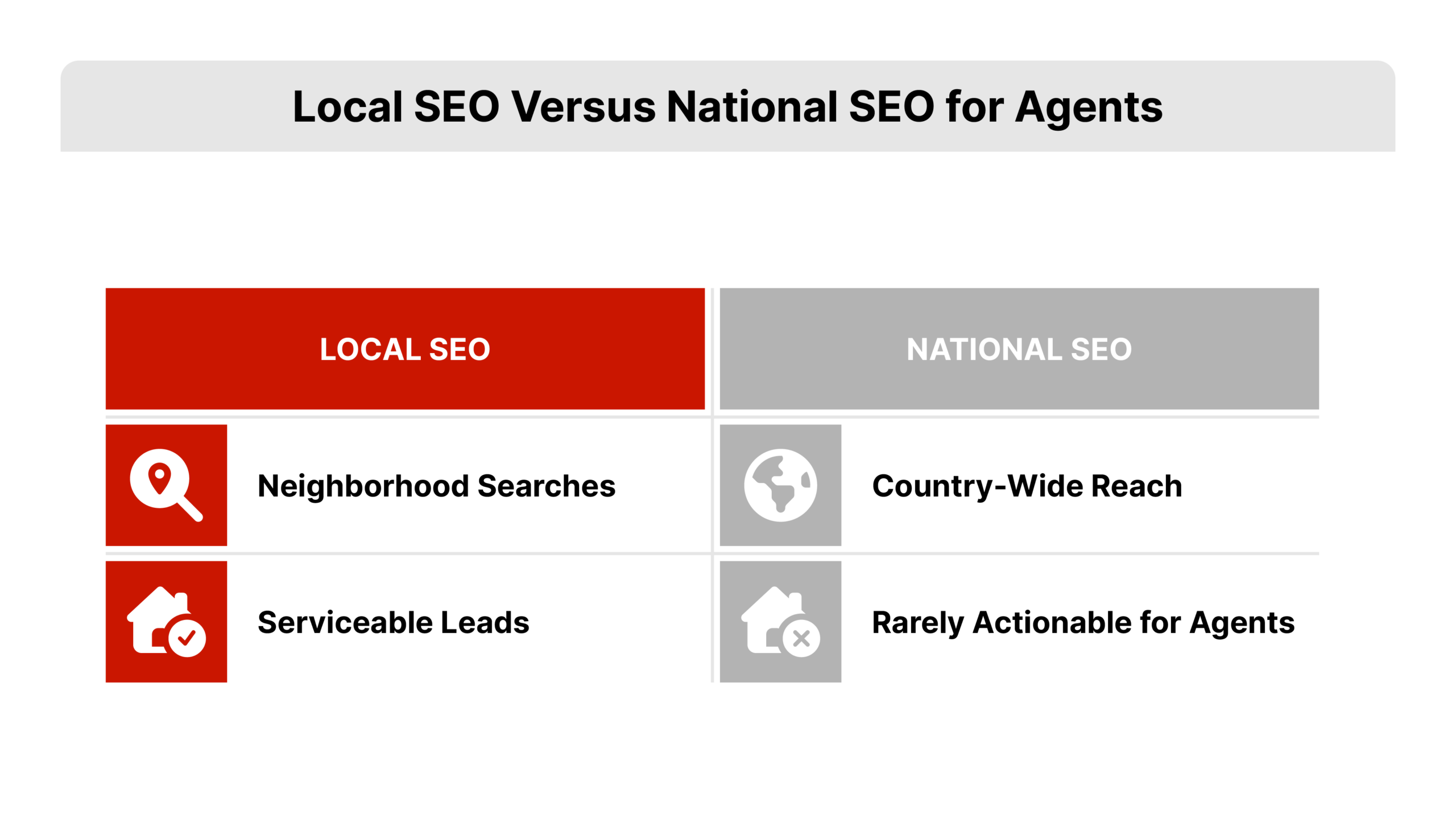 Side-by-side comparison diagram for real estate SEO with two columns labeled Local SEO and National SEO, each listing two traits, divided by a center line with a house icon.