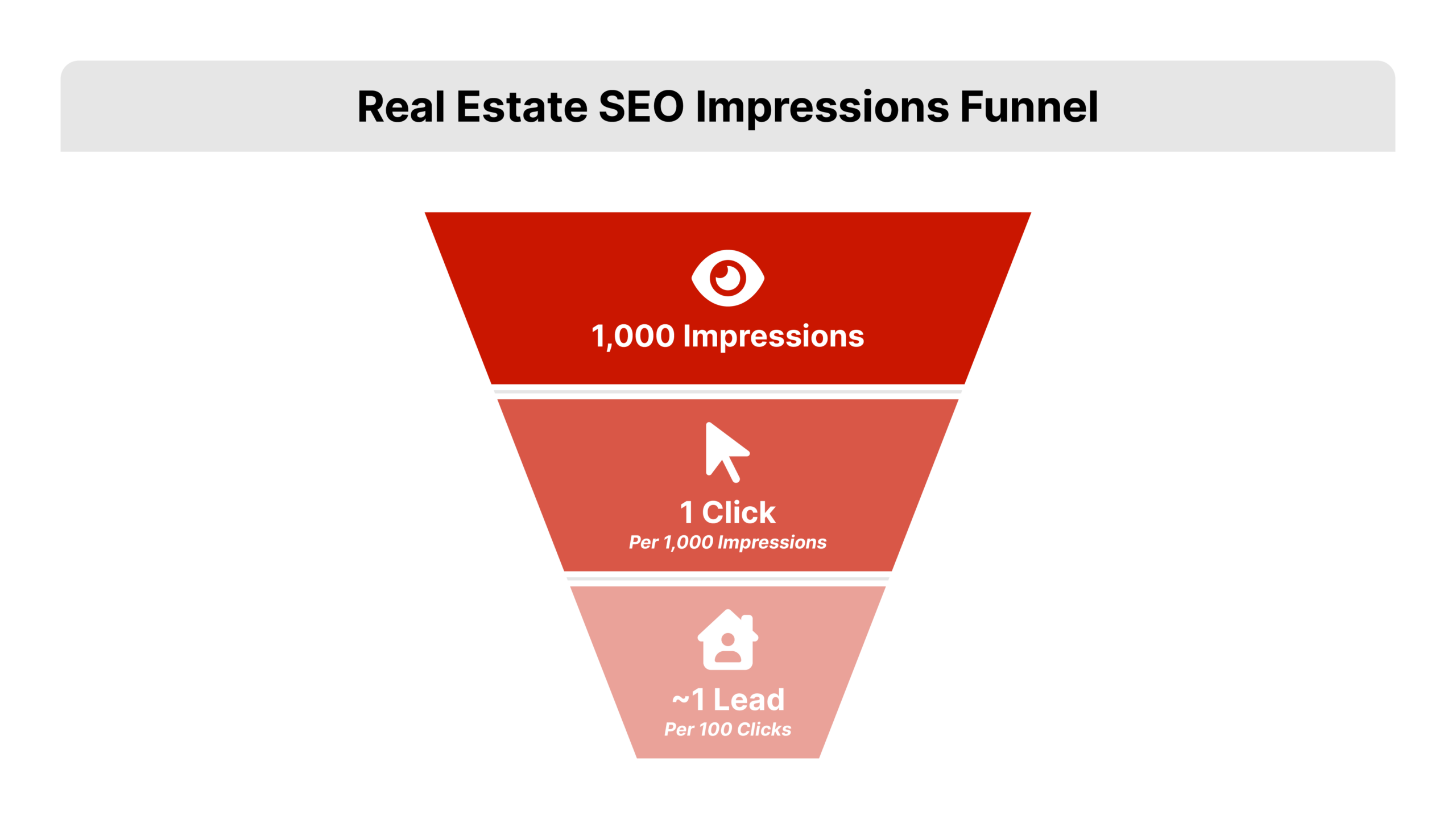 Vertical funnel diagram for real estate SEO with three stages, 1,000 impressions at the top, about 1 click per 1,000 impressions in the middle, and about 1 lead per 100 clicks at the bottom, with labeled ratios at each stage.