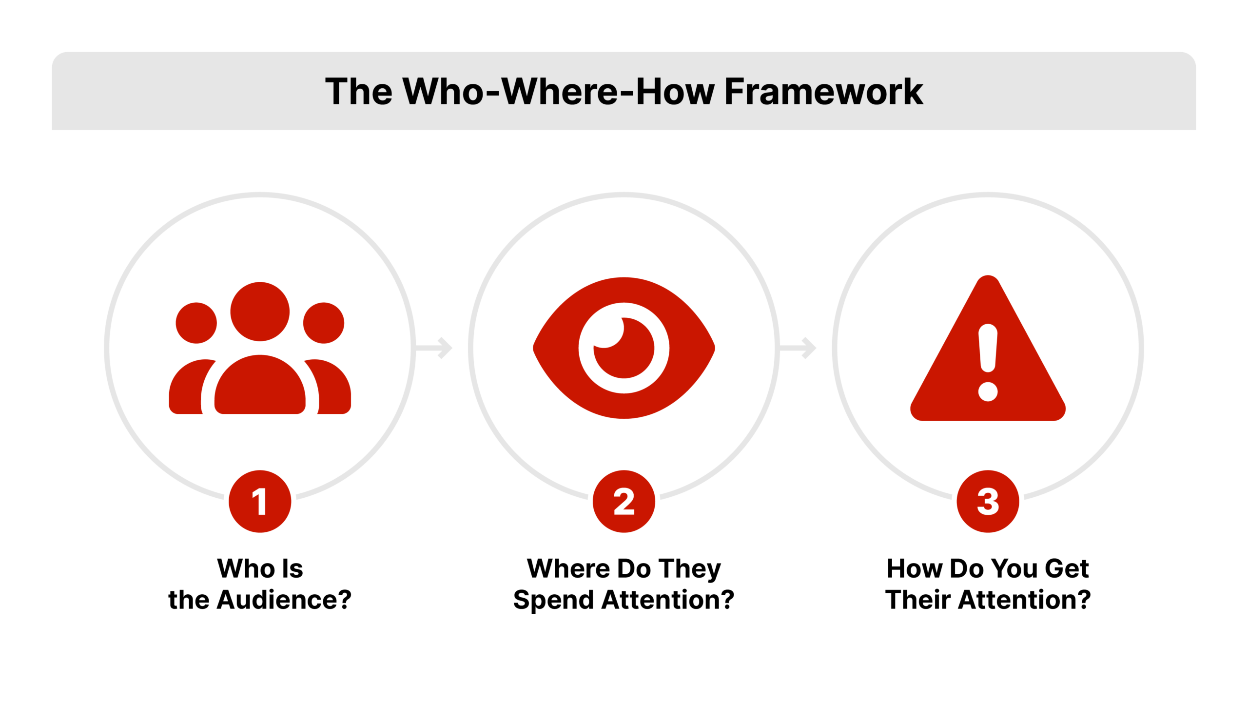 Flat 2D vector diagram with three connected steps in a left-to-right arrow flow labeled Who Is the Audience, Where Do They Spend Attention, and How Do You Get Their Attention, depicting the real estate social media marketing framework.