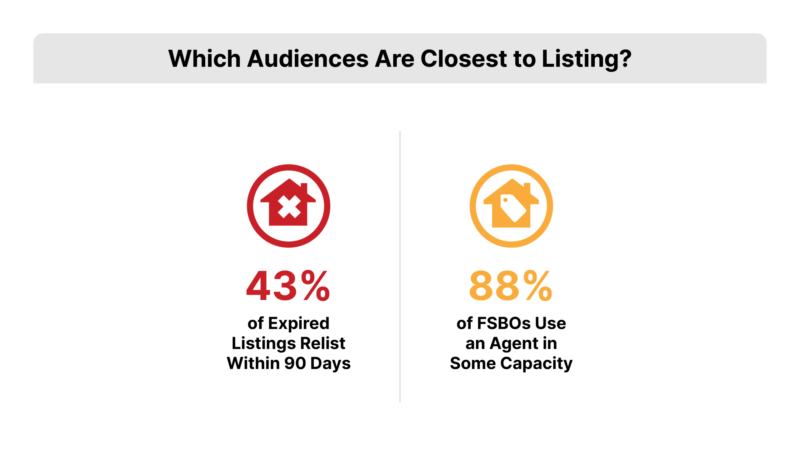 Flat 2D vector bar chart comparing three real estate lead audiences, Sphere of Influence, Expired Listings at 43%, and FSBO Sellers at 88%, using Expired Leads red and FSBO Leads gold, depicting real estate social media marketing audience opportunity.