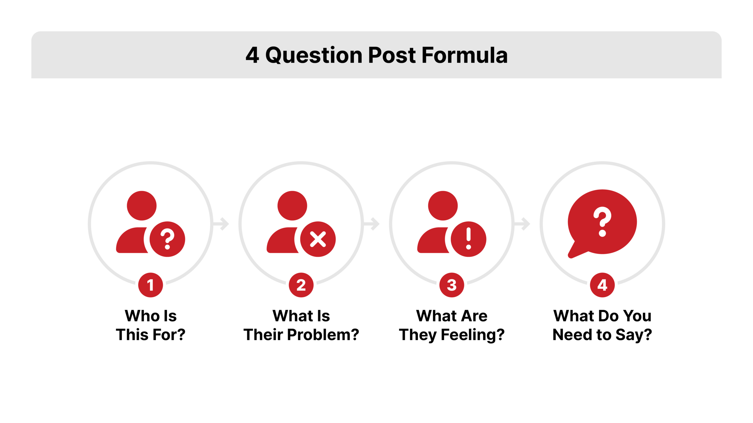 Flat 2D vector diagram with four connected steps in a top-to-bottom flow labeled Who Is This For, What Is Their Problem, What Are They Feeling, and What Do You Need to Say, depicting the real estate social media marketing post formula.