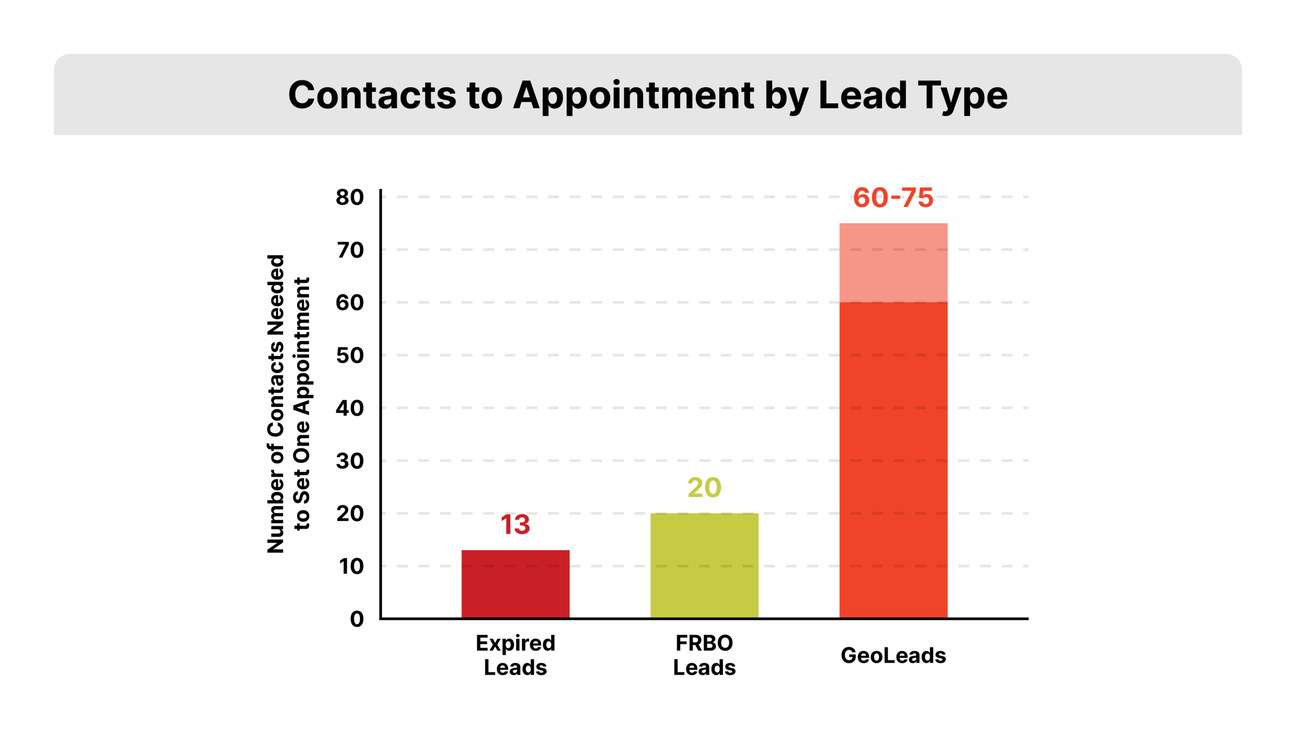 Horizontal bar chart with three rows depicting contacts needed to set one appointment. Expired Leads bar in #C92027 at 13 contacts, FRBO Leads bar in #C6CB43 at 20 contacts, GeoLeads bar in #EF432A at 60-75 contacts. Flat 2D vector with labeled bars and product name labels. Communicates the efficiency difference across lead types in the context of daily habits of top listing agents.