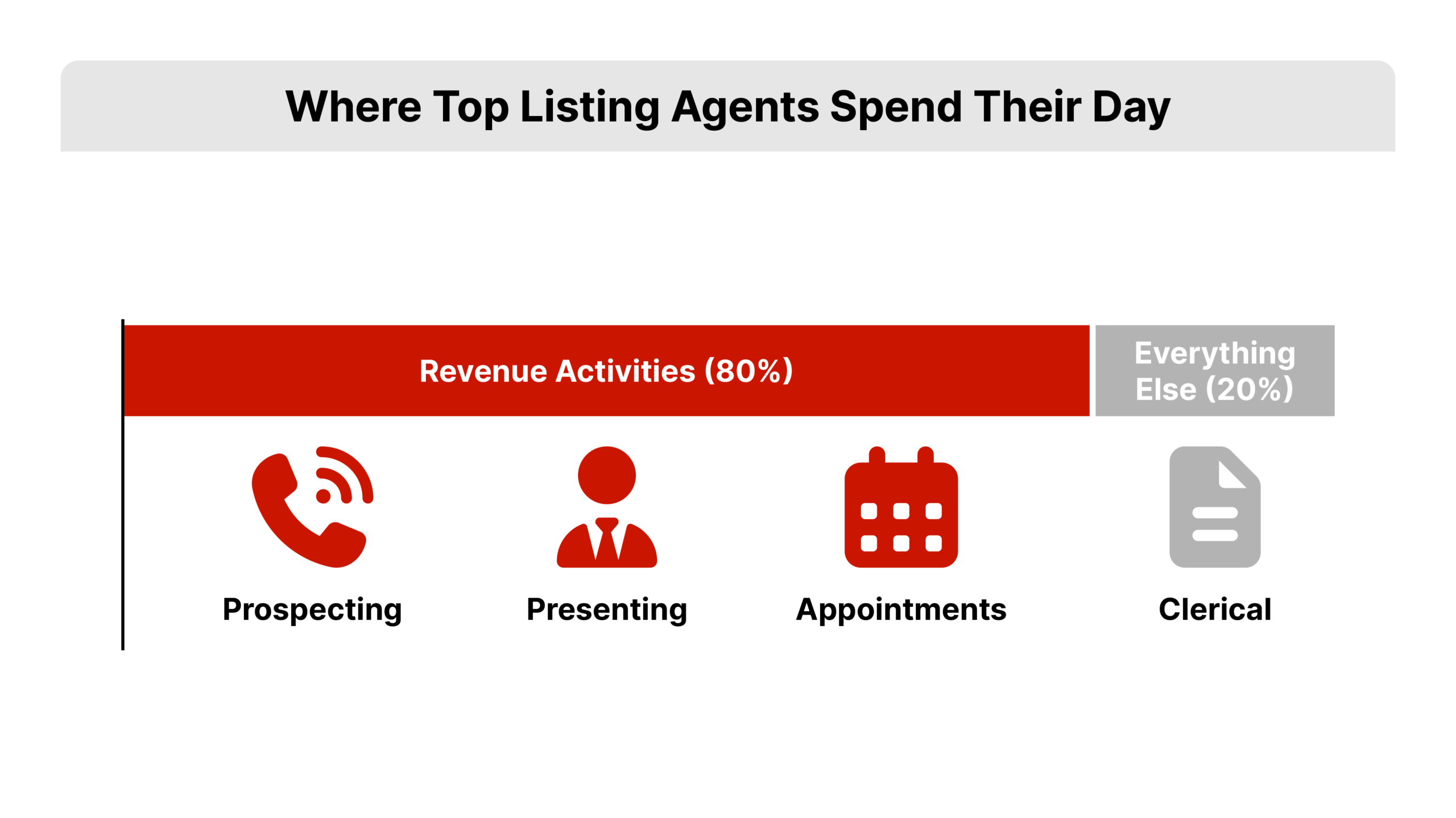 Vertical hierarchy diagram with "Revenue Activities (80%)" as the top-level node in REDX brand red (#CA1600) branching into three equal boxes labeled Prospecting, Presenting, and Appointments. A separate box below labeled "Everything Else (20%)" sits outside the main branch. Flat 2D vector. Depicts the time management structure behind the daily habits of top listing agents.
