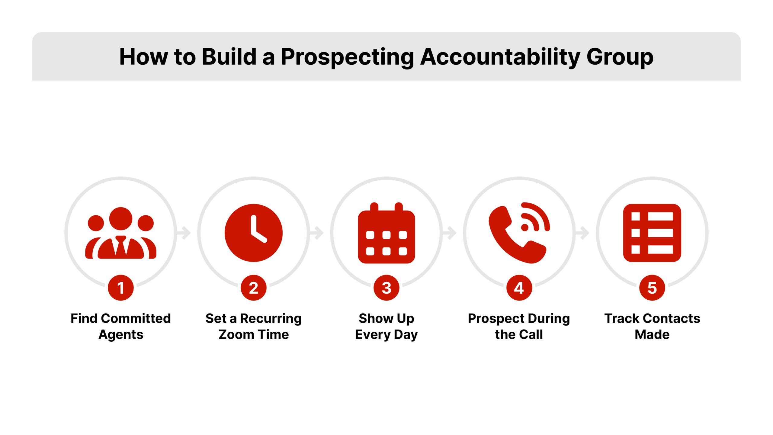 Five-step horizontal process flow with numbered circular nodes connected by arrows. Steps labeled: Find Committed Agents, Set Recurring Zoom, Show Up Every Day, Prospect During the Call, Track Contacts Made. REDX brand red (#CA1600) nodes and connecting arrows. Flat 2D vector. Communicates the accountability structure central to the daily habits of top listing agents.
