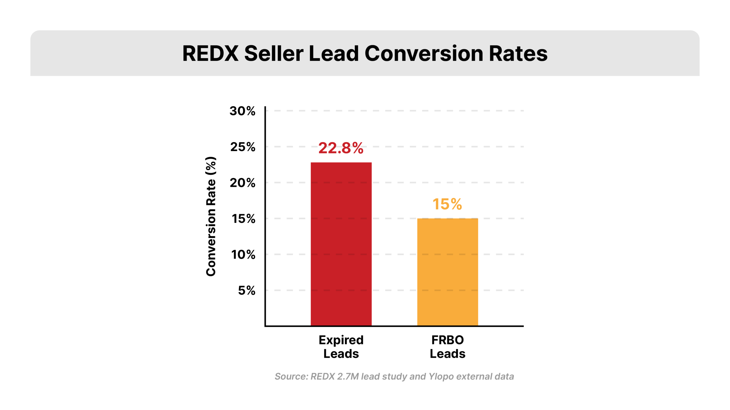 Side-by-side bar chart with two columns. Left column depicts Expired Leads in #C92027 at 22.8% conversion rate. Right column depicts FSBO Leads in #F9AC3B at 15.0% conversion rate. Source label reads "2.7 Million Lead Study." Flat 2D vector with percentage labels above each bar. Communicates the conversion data behind the mindset shift section on daily habits of top listing agents.