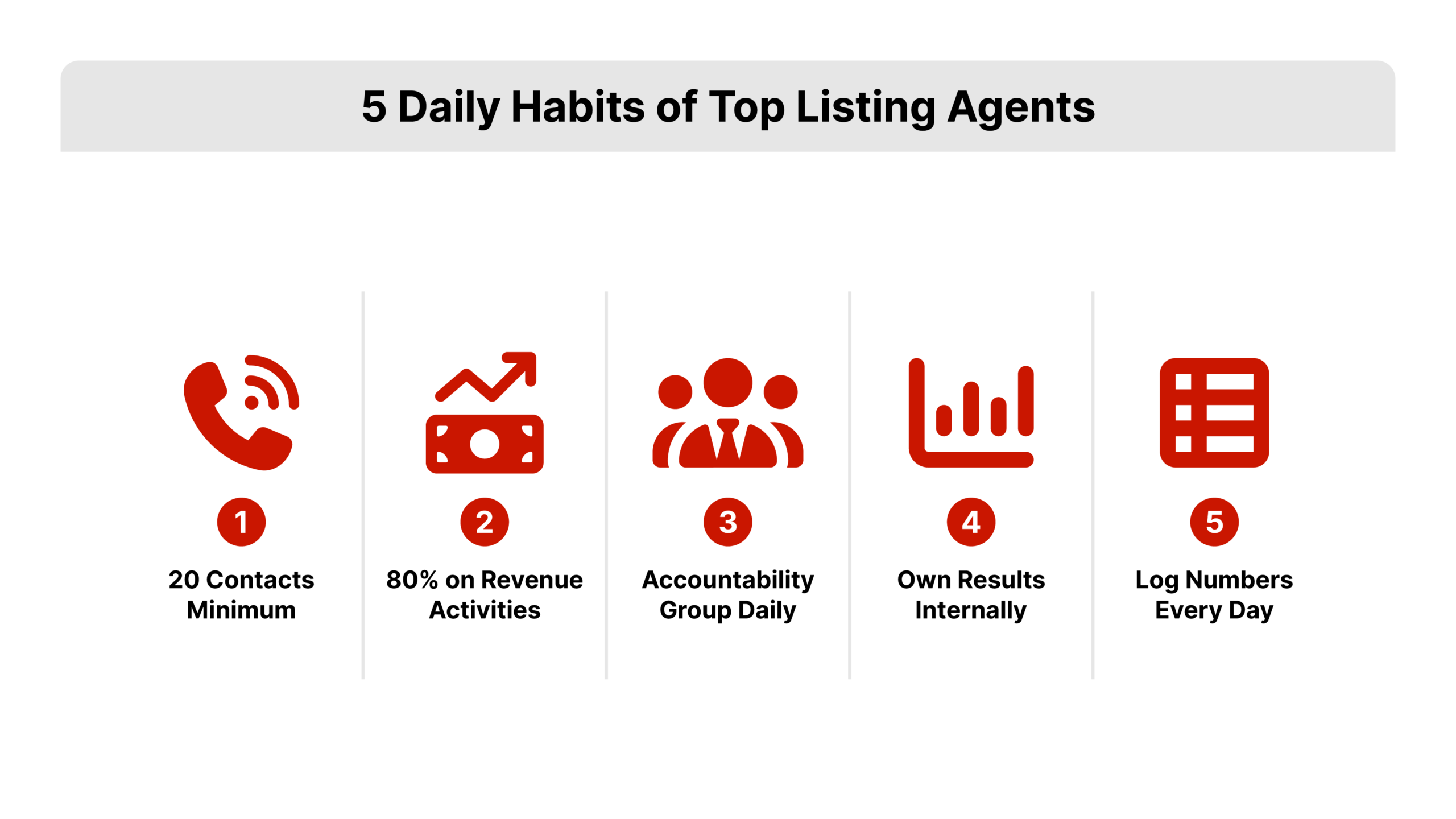 Five-item numbered grid with each habit in its own card. Cards labeled: 20 Contacts Minimum, 80% on Revenue Activities, Accountability Group Daily, Own Results Internally, Log Numbers Every Day. REDX brand red (#CA1600) numbering and card accent borders. Flat 2D vector style. Provides a scannable visual summary of the daily habits of top listing agents before the detailed checklist.