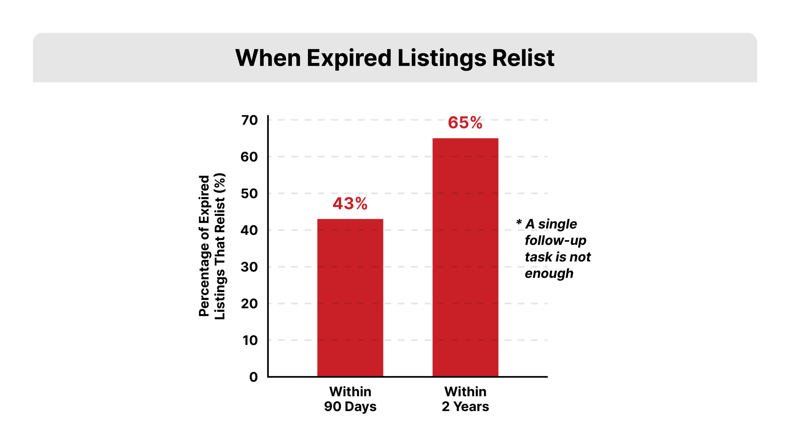 Flat 2D bar chart for real estate lead follow-up, two red bars on a white background labeled 43 percent at 90 days and 65 percent at 2 years, with a caption noting most relists happen long after the first call