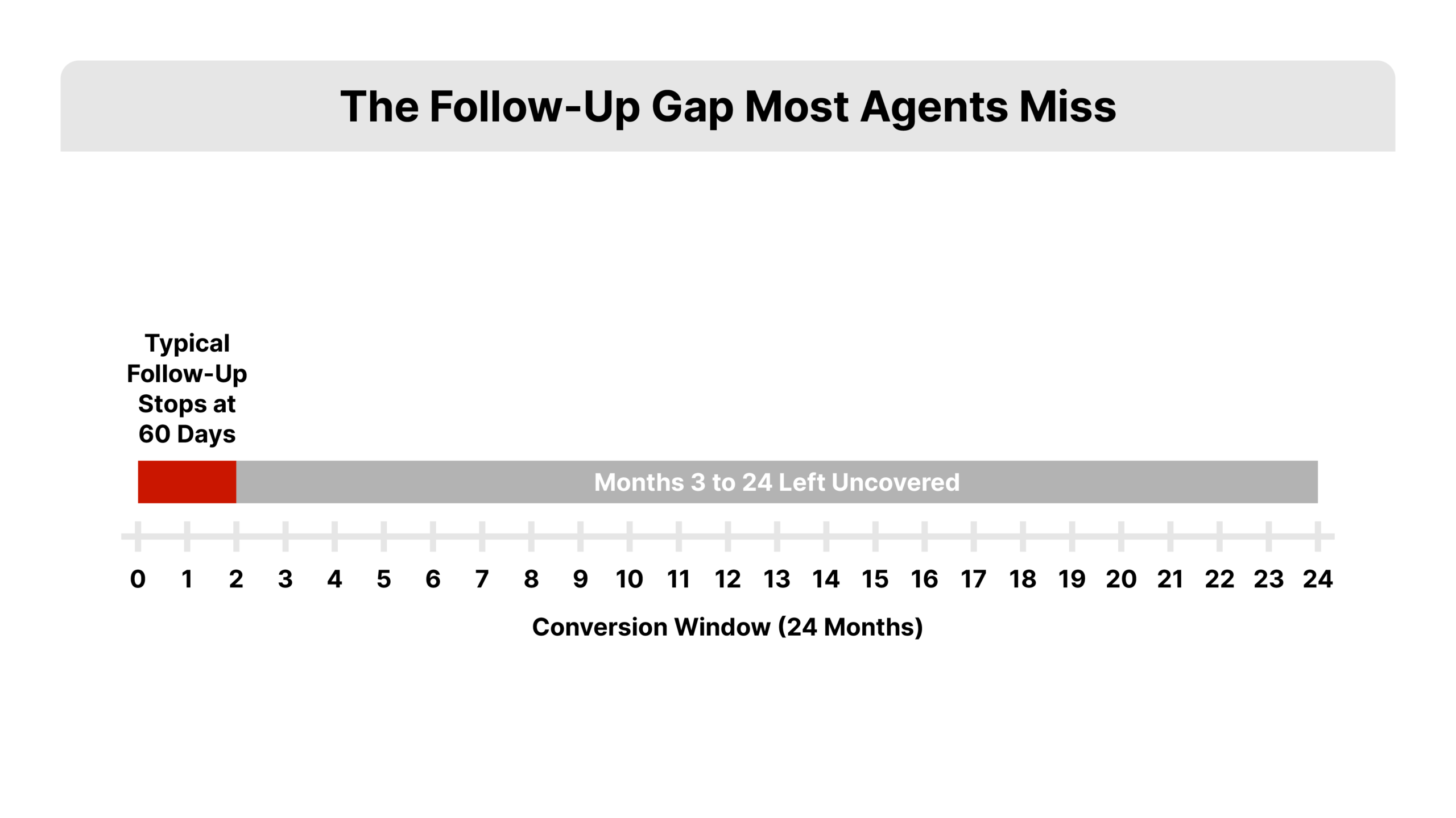 Flat 2D horizontal timeline for real estate lead follow-up on a white background, a short red segment marking follow-up ending at 60 days against a long segment running to 24 months, with the uncovered middle months highlighted as lost listings