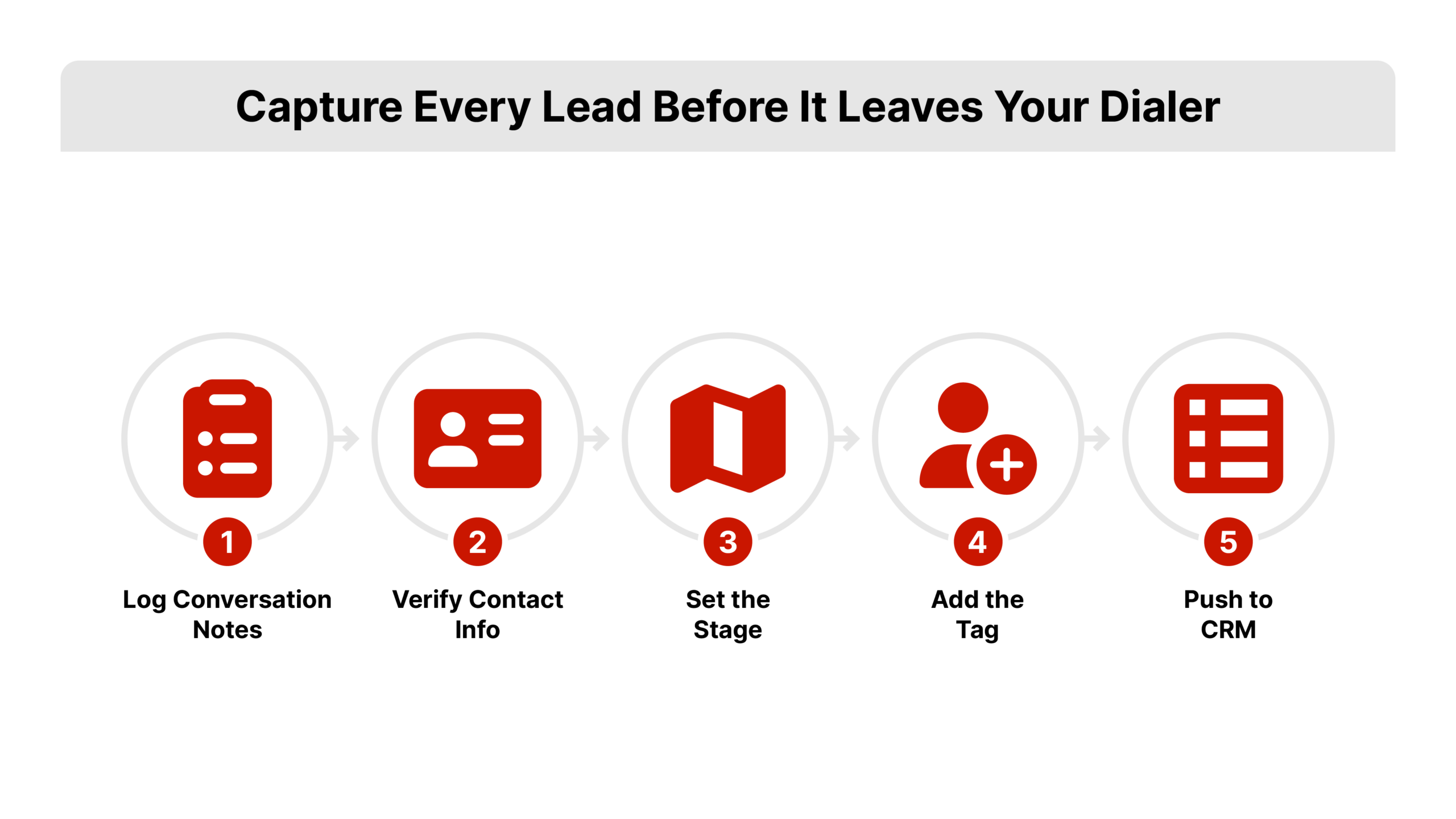 Flat 2D left-to-right process flow for real estate lead follow-up on a white background, five labeled steps from logging notes to pushing the lead into the CRM, with the stage and tag steps emphasized in blue as the automation triggers