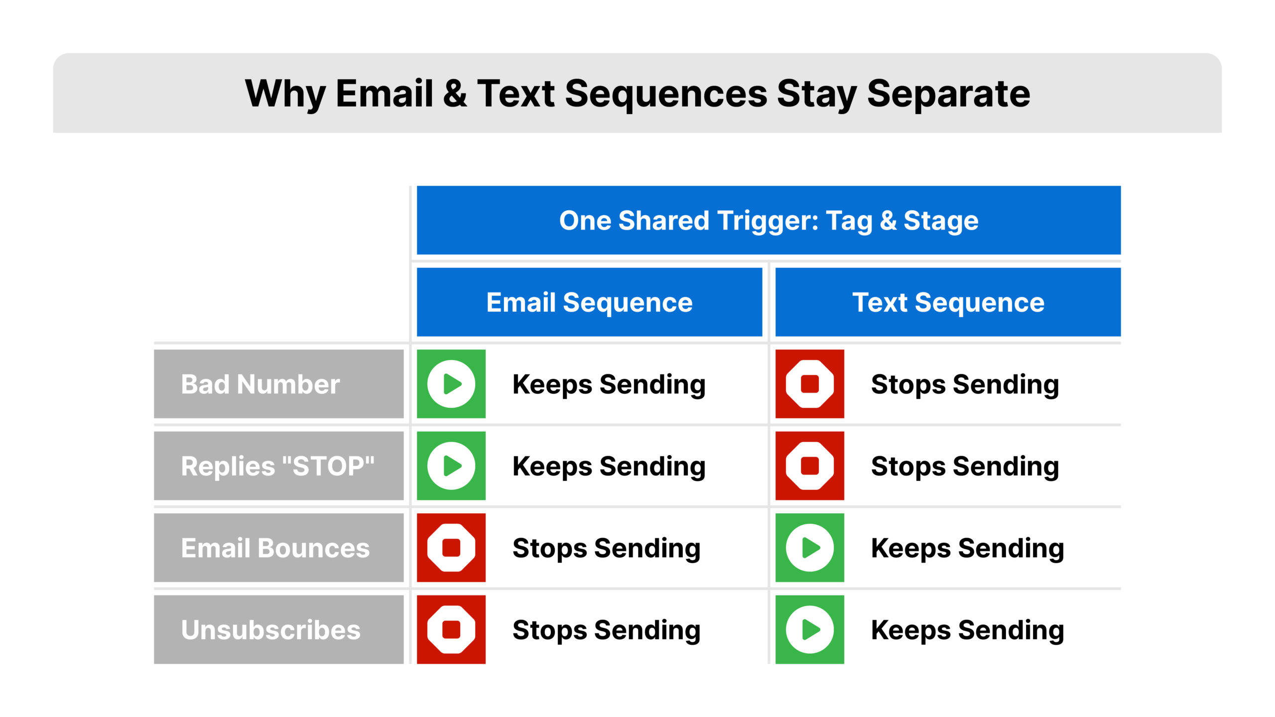Flat 2D side-by-side comparison diagram for real estate lead follow-up on a white background, two parallel tracks labeled Email and Text branching from a single tag-and-stage trigger, with an icon noting that a failure in one track does not stop the other