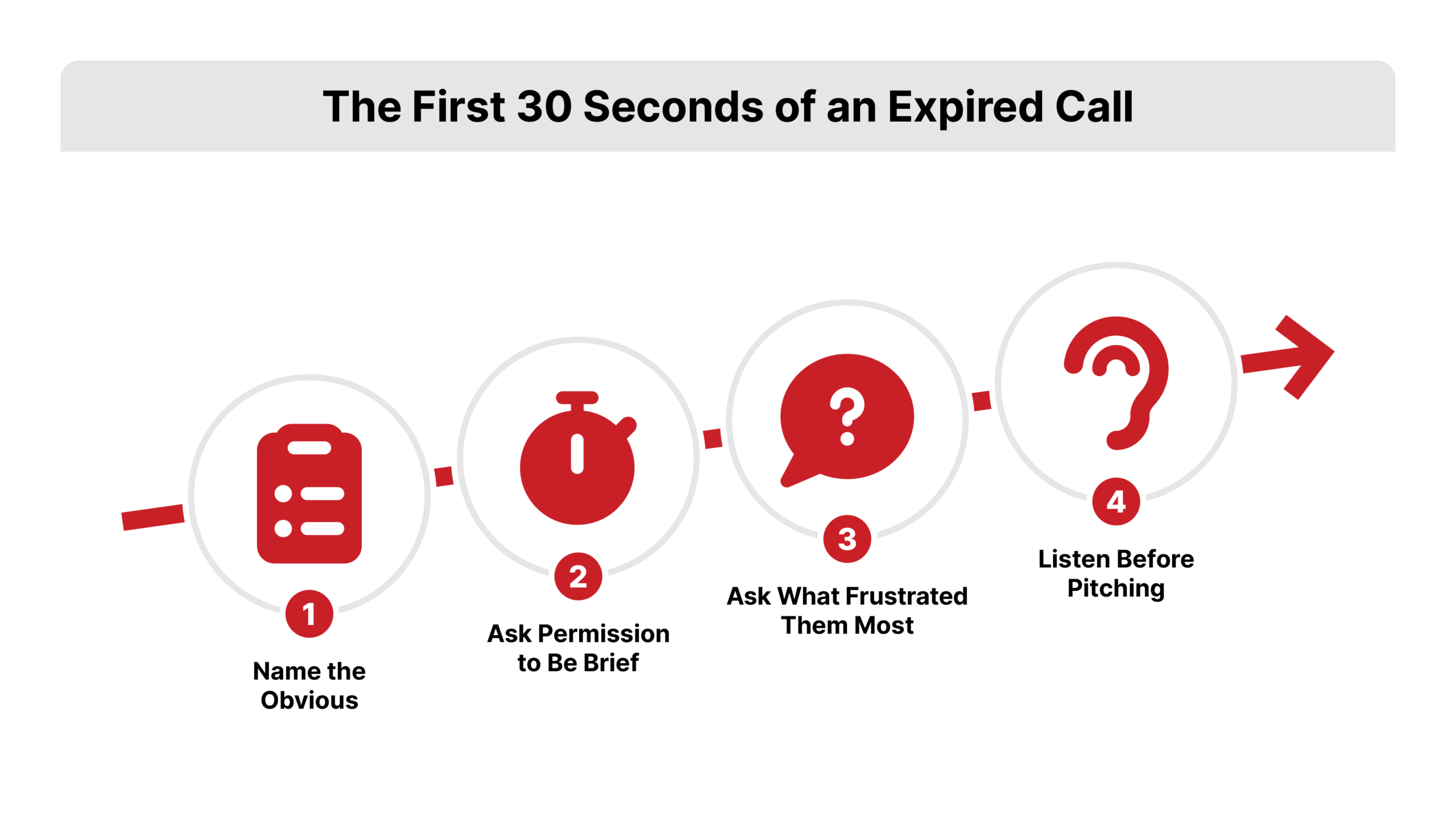 A four-step horizontal process flow for the first 30 seconds of an expired listing appointment call. Numbered circles connected by right-pointing arrows on a white background, labeled Name the Obvious, Ask Permission to Be Brief, Ask What Frustrated Them Most, and Listen Before Pitching.
