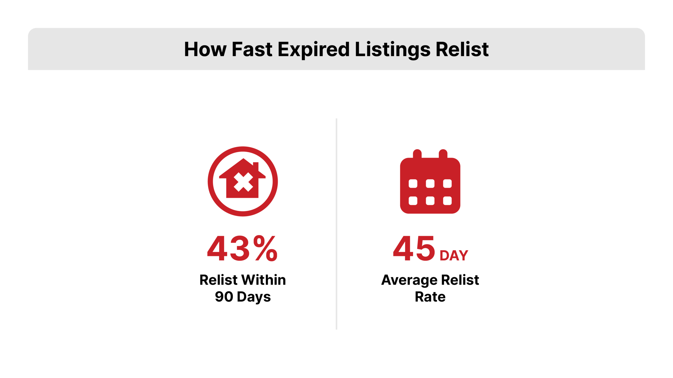 A data highlight graphic for the expired listing appointment topic. A large 43% figure in REDX red (#C92027) labeled relist within 90 days sits beside a 45-day average relist rate callout on a white background, sourced to REDX internal data, communicating that expired sellers relist quickly.