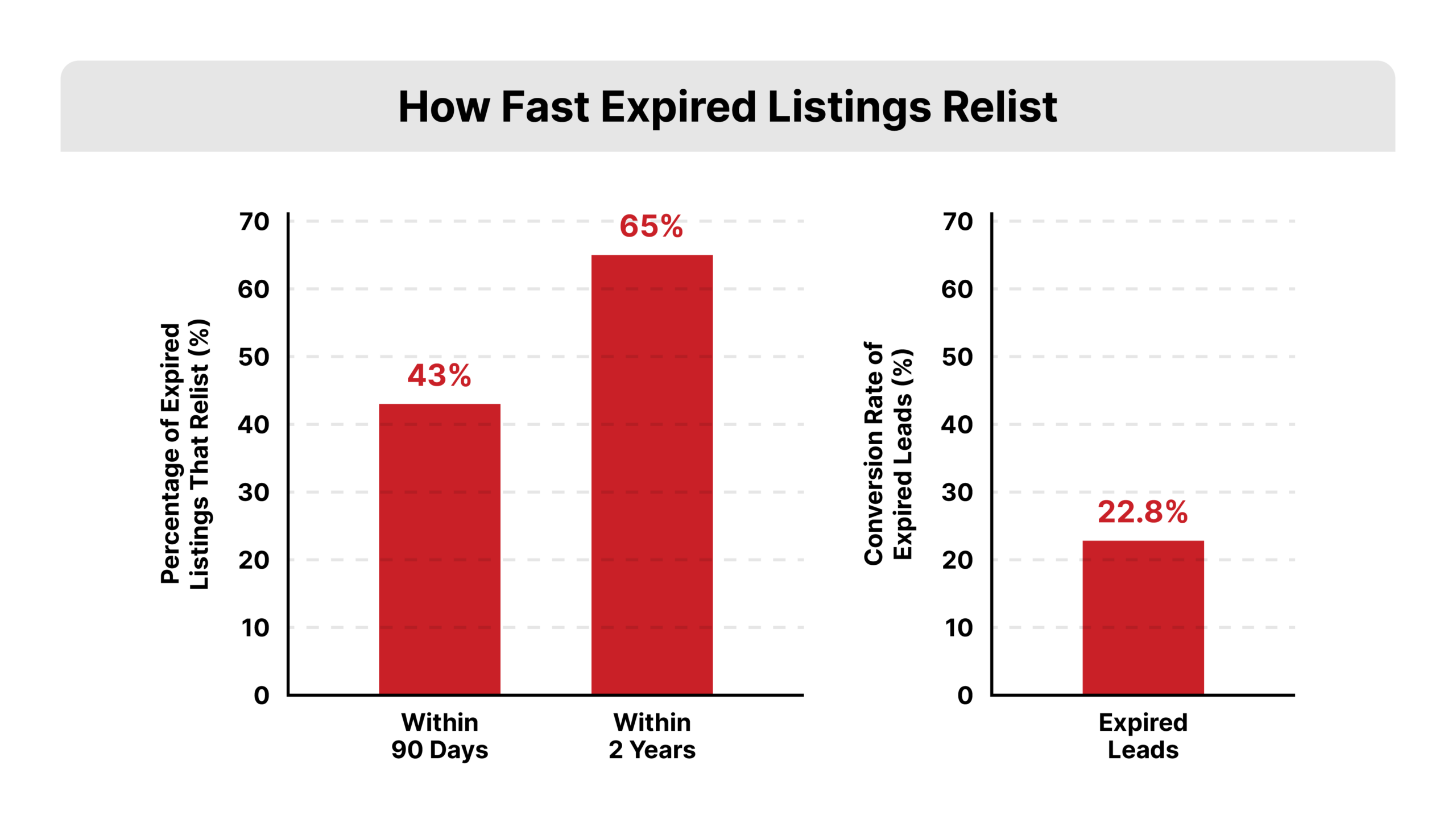 A bar chart on a white background about expired listing objections. Bars mark that 43% of expired listings relist within 90 days, 65% relist within two years, and expired leads convert at 22.8%. The 90-day bar is highlighted in Expired Leads red (#C92027). X-axis labeled Time After Expiration, Y-axis labeled Share of Sellers Relisting.