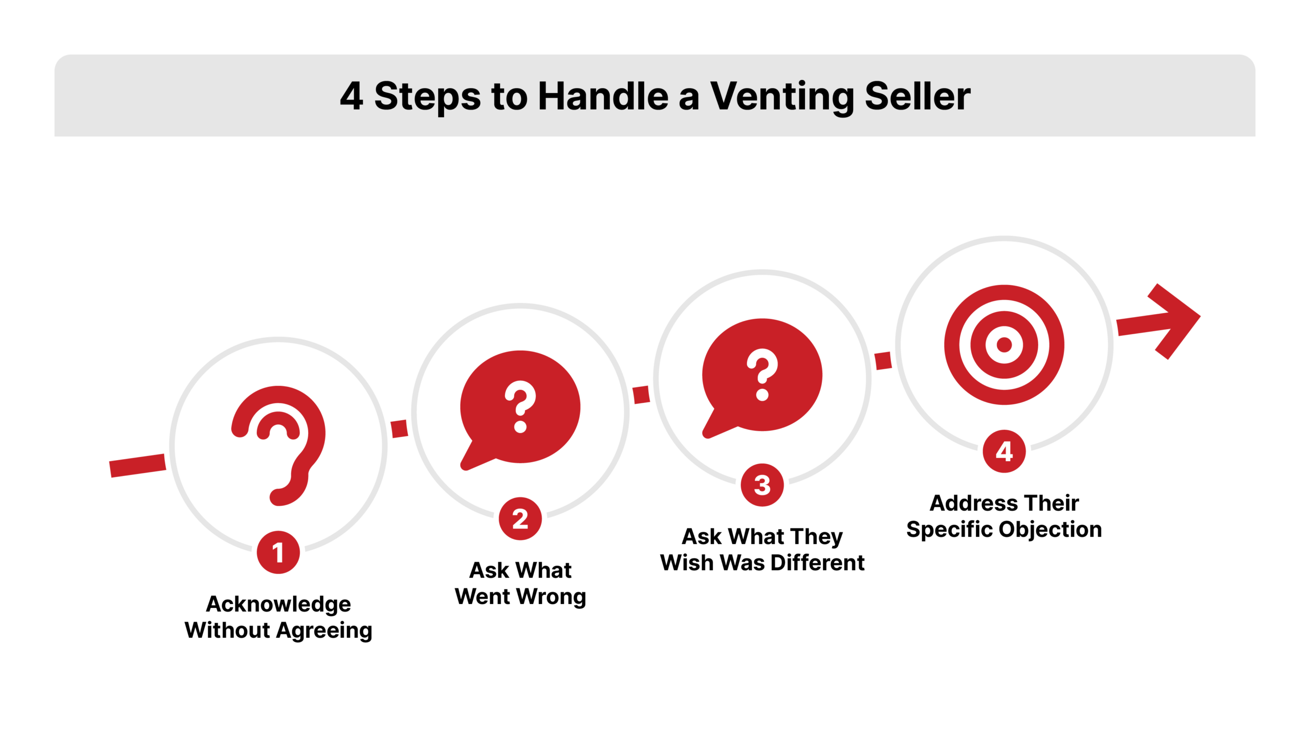 A four-step horizontal process flow about expired listing objections. Each step is a numbered circle in REDX red (#CA1600) connected by right-pointing arrows on a white background. Steps read: Acknowledge Without Agreeing, Ask What Went Wrong, Ask What They Wish Was Different, Address Their Specific Objection.