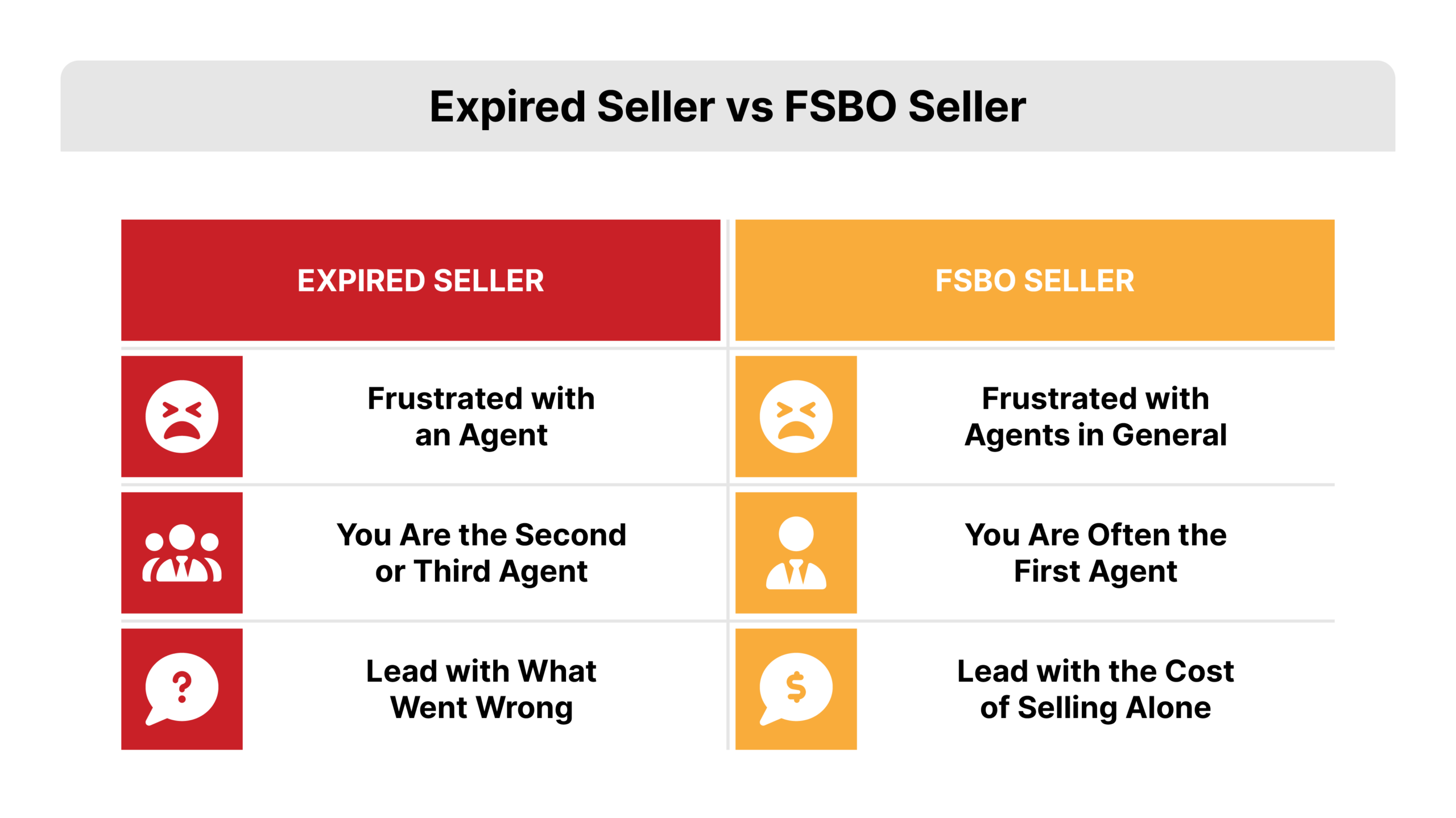 A two-column comparison graphic about expired listing objections. The left column, labeled Expired Seller, lists frustrated with an agent, you are the second or third agent, and lead with what went wrong last time. The right column, labeled FSBO Seller, lists frustrated with agents in general, you are often the first agent, and lead with the cost of selling alone. Clean two-column layout on a white background.