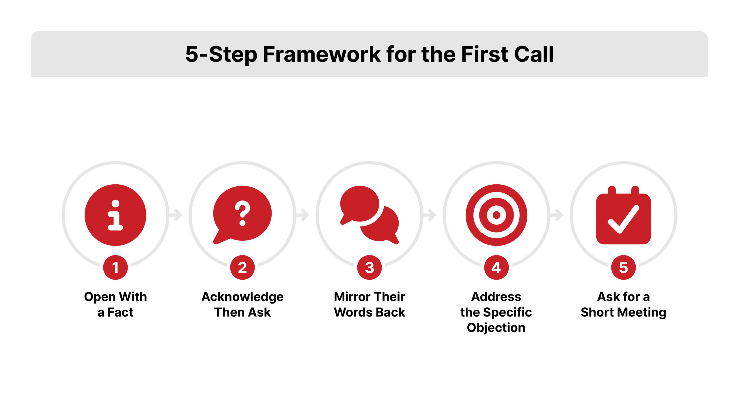 A five-step instructional graphic about expired listing objections with the first-call framework. Steps read: Open With a Fact, Acknowledge Then Ask, Mirror Their Words Back, Address the Specific Objection, Ask for a Short Meeting. Flat vector icons with labels on a white background.