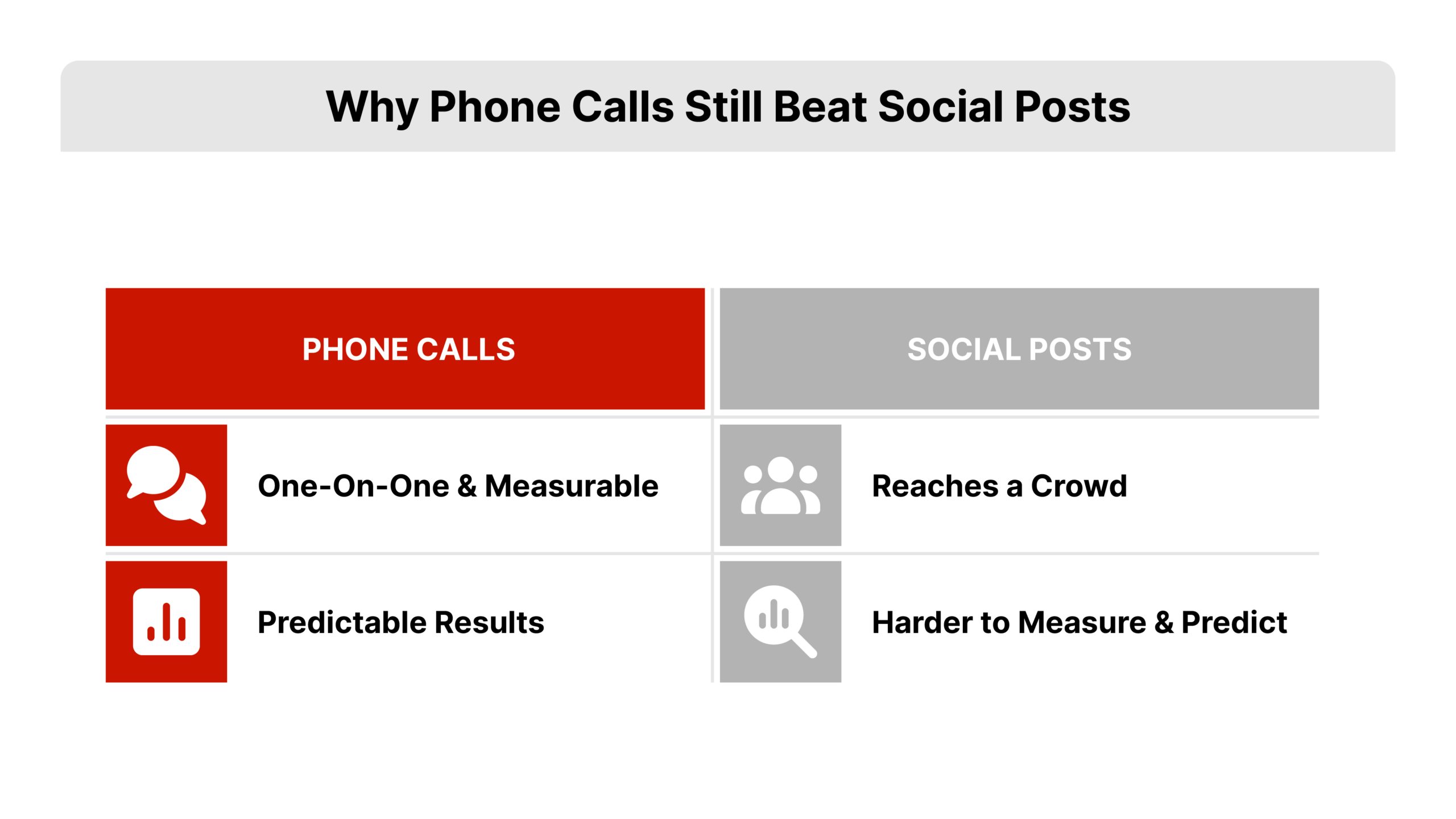 Flat 2D vector two-column comparison chart in REDX brand red and gray, left column labeled Phone Call, right column labeled Social Post, comparing predictability and measurability for real estate cold calling.
