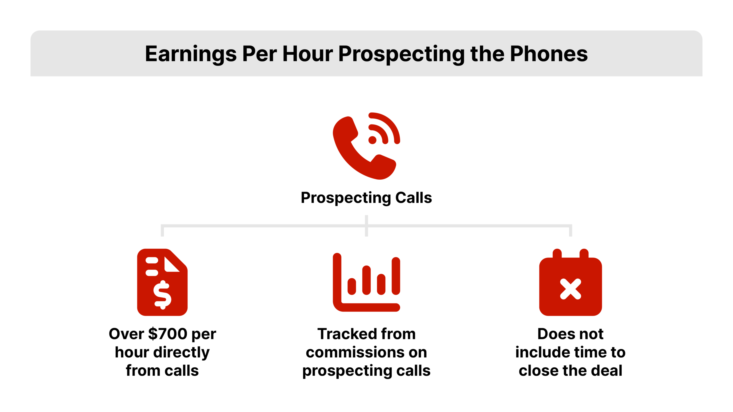 Flat 2D vector bar chart in REDX brand red highlighting a single tall bar labeled Over 700 Dollars Per Hour, presenting the earnings per hour data behind real estate cold calling.