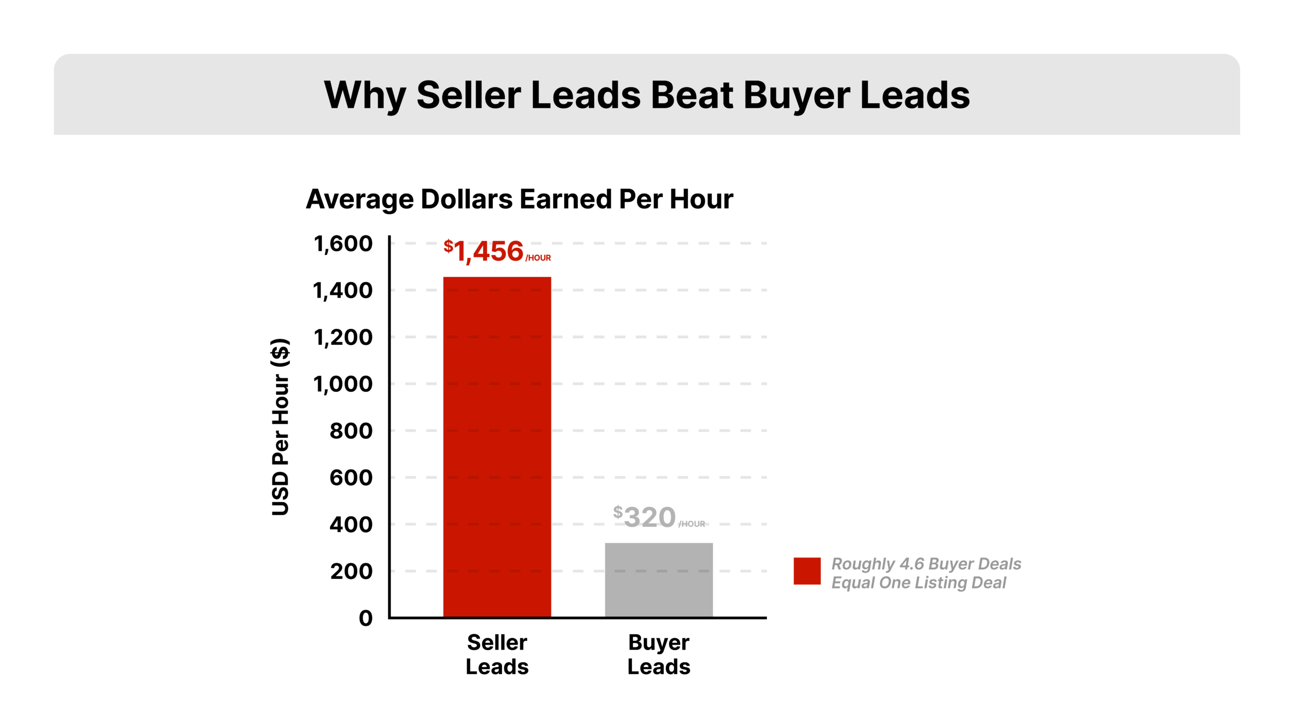 Flat 2D vector bar chart comparing hourly earnings for seller versus buyer leads, part of how to get more real estate listings, with seller leads at $1,456 and buyer leads at $320 per hour in REDX red bars and labeled data points.