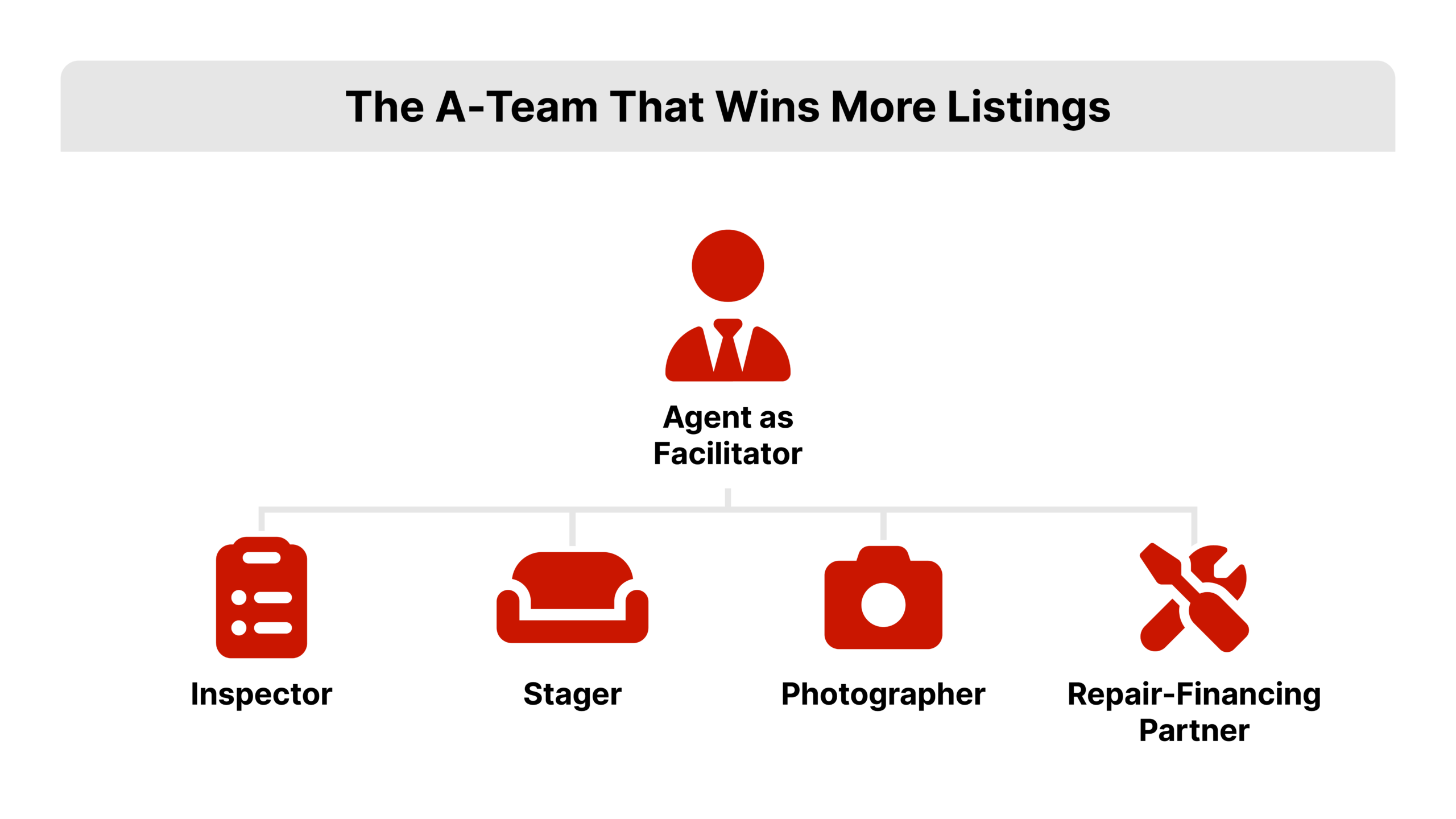 Flat 2D vector hierarchy diagram with a central agent-as-facilitator node connected to four A-team roles for how to get more real estate listings, an inspector, a stager, a photographer, and a repair-financing partner, in REDX red accents with labeled icons.