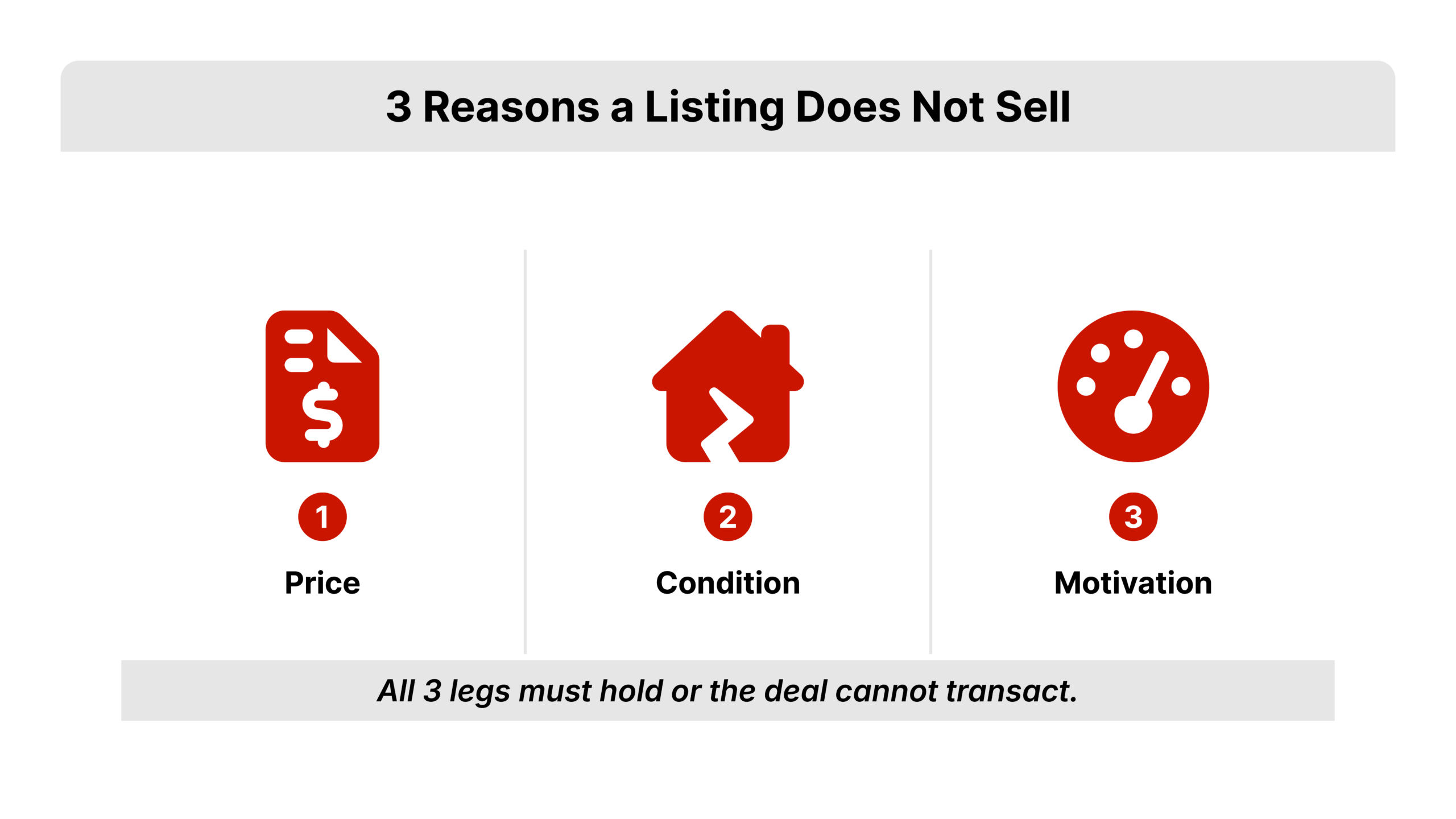 Flat 2D vector diagram labeled price, condition, and motivation as a three-legged stool, depicting the diagnosis behind how to get more listings in real estate, with REDX red icons.