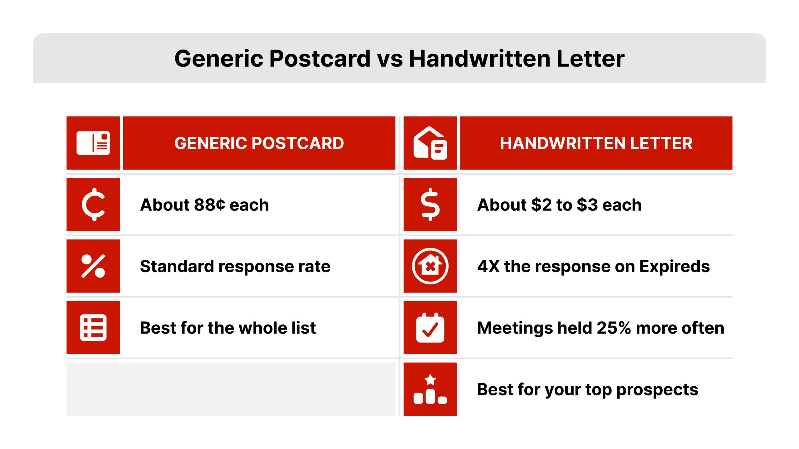 Flat 2D vector side-by-side comparison of a generic postcard and a handwritten letter with cost and response-rate data, part of how to get more real estate listings, using REDX red and Vortex blue.