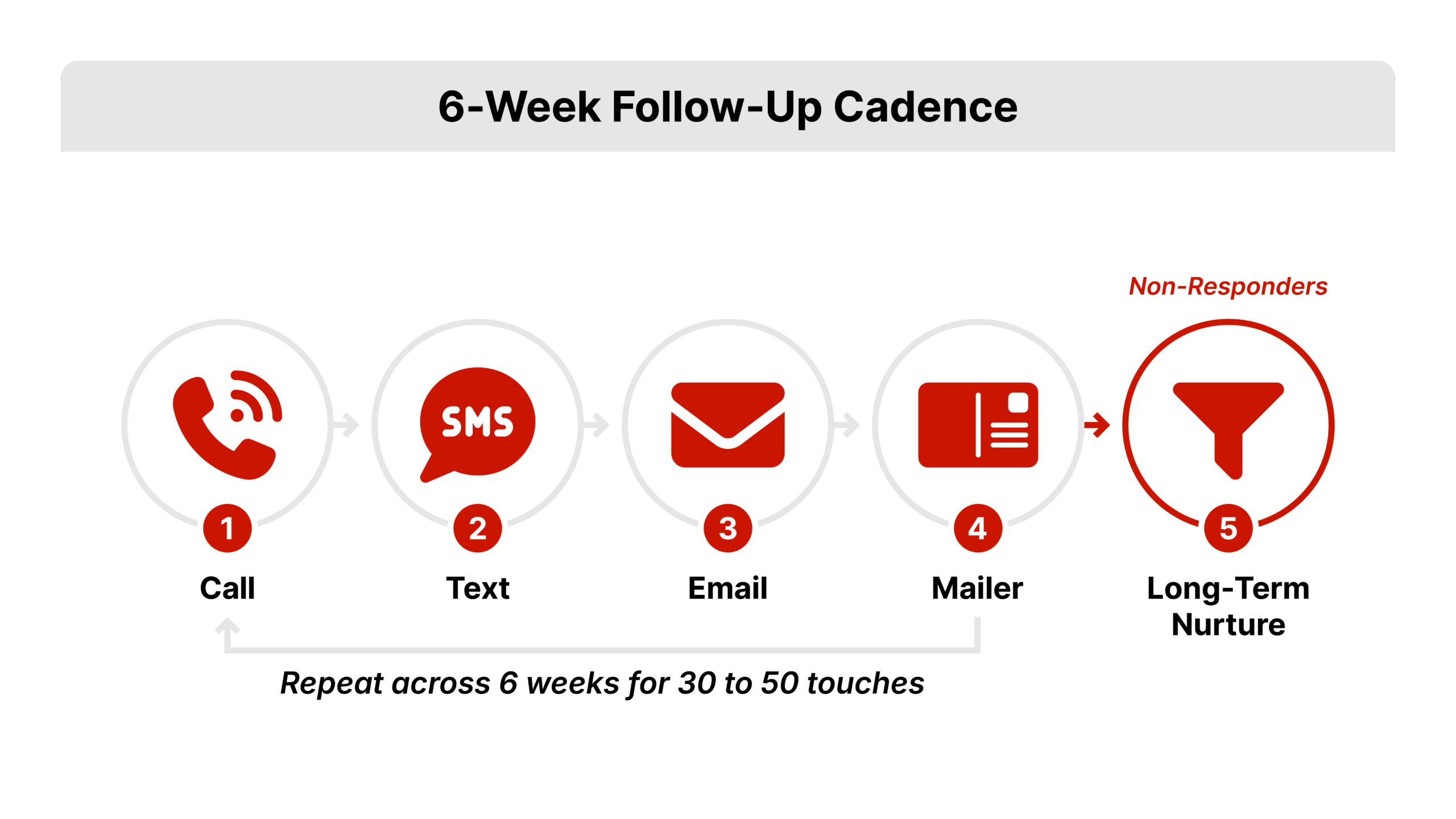 Flat 2D vector process flow of a repeating call, text, email, and mailer sequence across six weeks into long-term nurture, depicting how to get more listings as a real estate agent, with REDX red step markers.