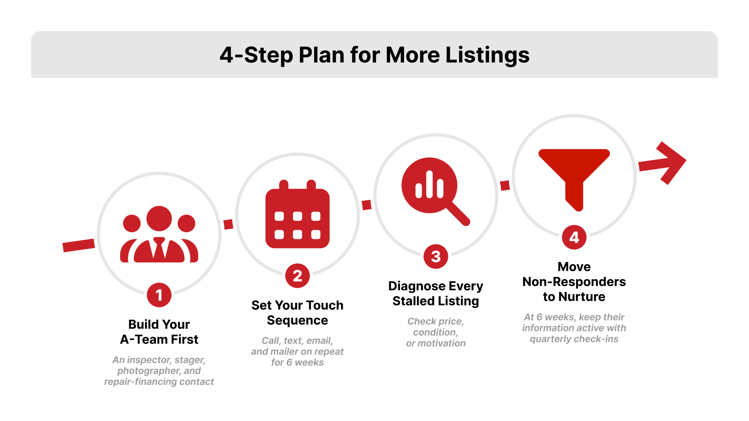 Flat 2D vector four-step numbered list summarizing the action plan, depicting how to get more listings as a realtor, with REDX red numbers and concise labels.