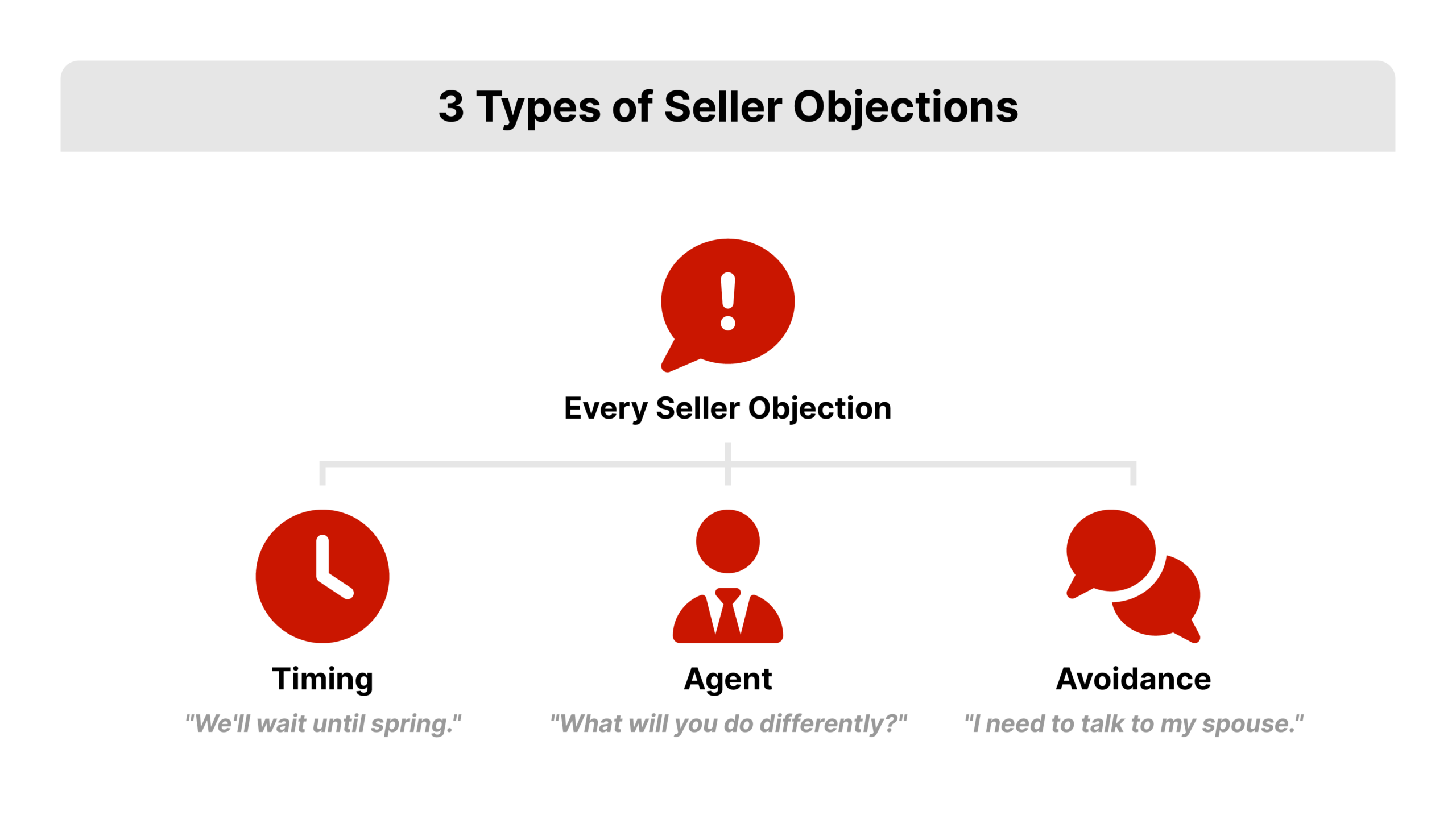 Flat 2D vector hierarchy diagram of the three types of seller objections you overcome in real estate, with a parent node for Every Seller Objection branching to Timing, Agent, and Avoidance, each with a sample seller line, in REDX red accents.