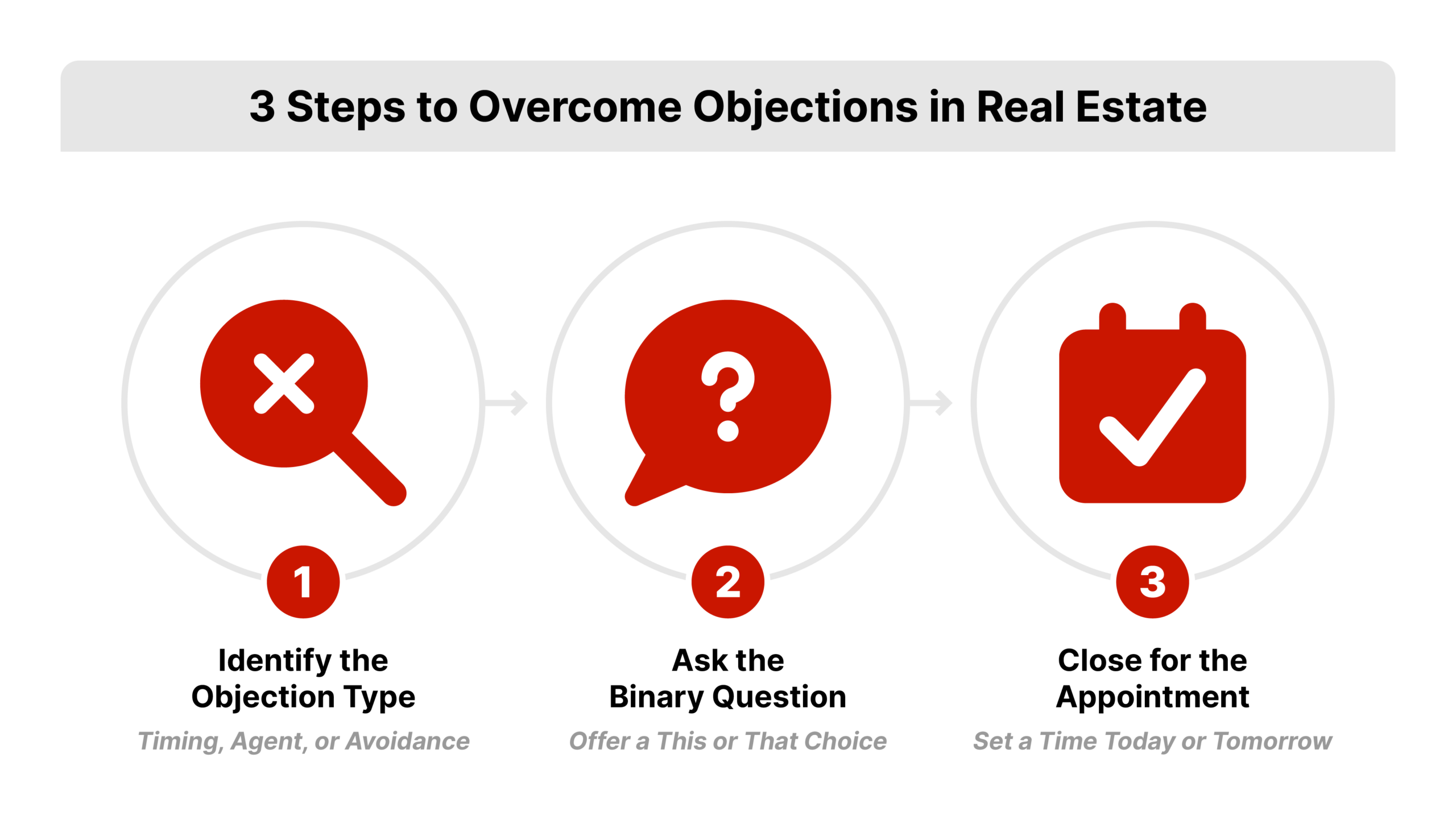 Flat 2D vector three-step process flow for how to overcome objections in real estate, with numbered steps to identify the objection type, ask a binary question, and close for the appointment, in REDX red accents.