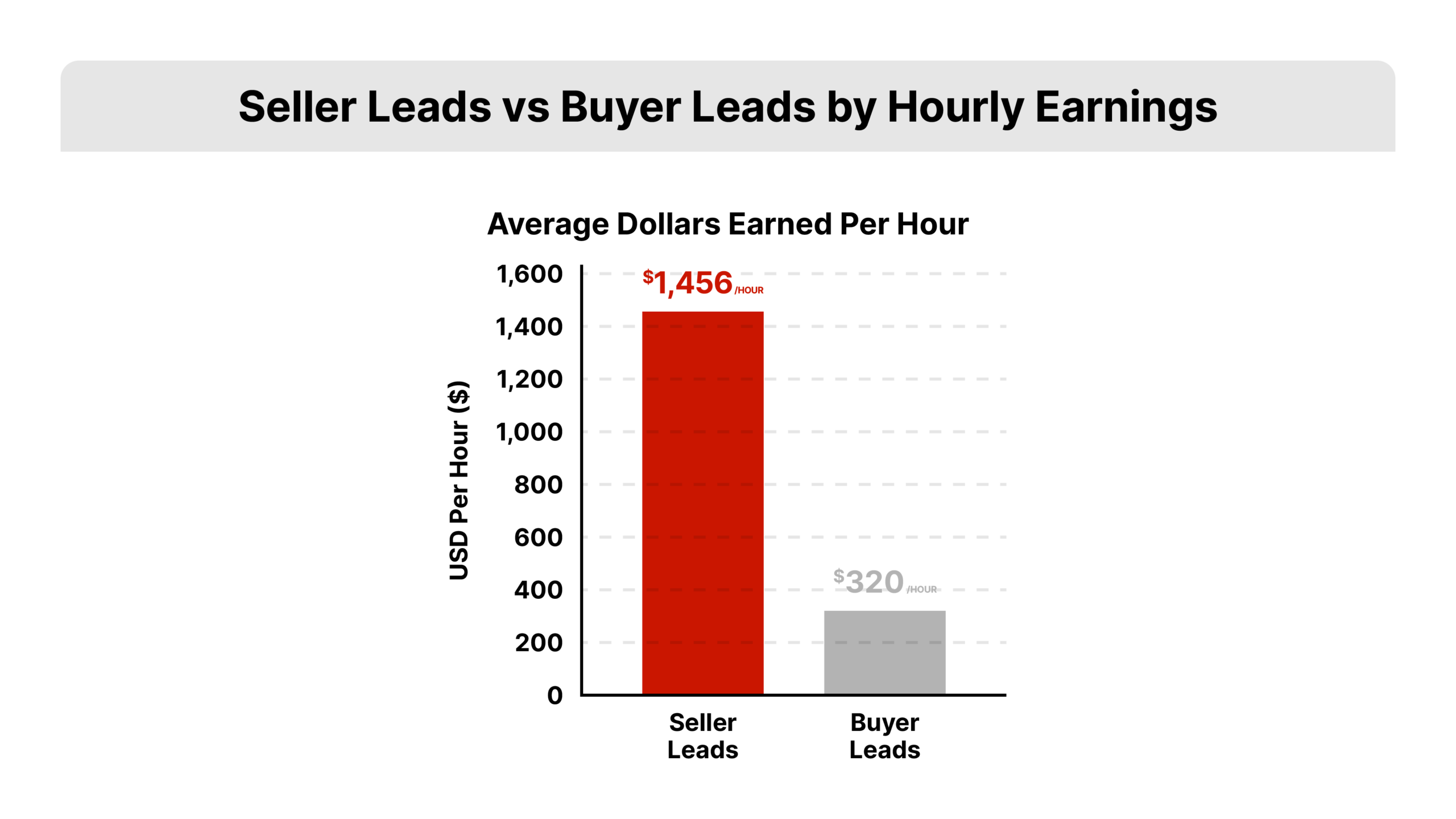 Flat 2D vector bar chart comparing agent hourly earnings by lead type for how to overcome objections in real estate, with seller leads at $1,456 per hour versus buyer leads at $320 per hour per Redfin, in REDX red bars.
