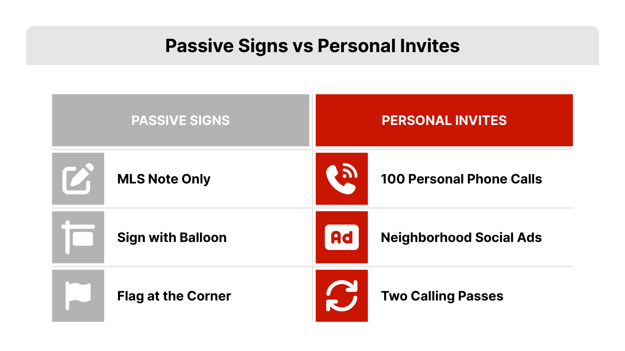 Flat 2D vector comparison of open house marketing ideas with two columns, a gray left column labeled passive marketing containing icons for an MLS note, yard sign with balloon, and corner flag, and a red right column labeled personal invites containing icons for phone calls, social ads, and repeat calling passes