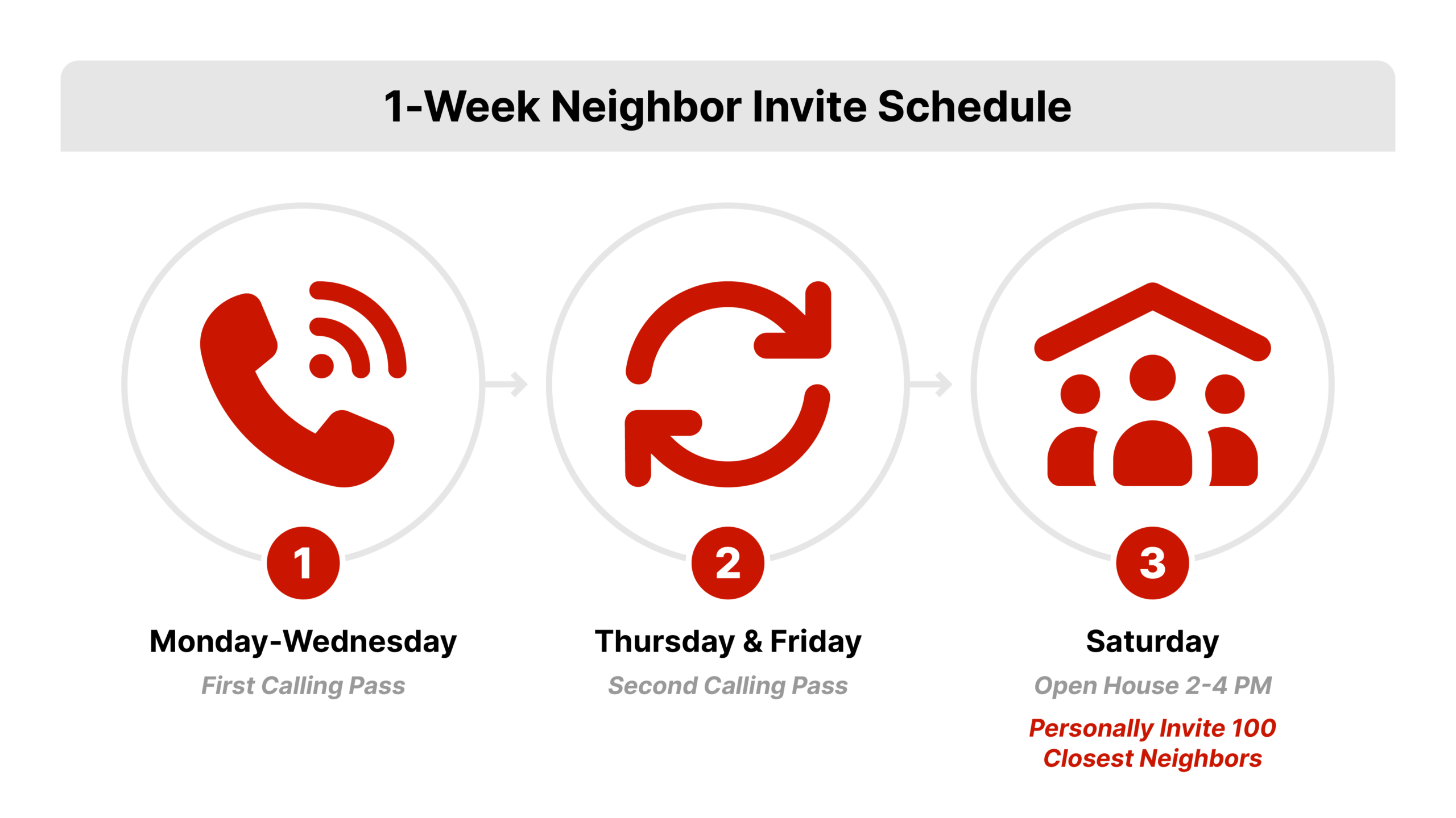 Flat 2D vector weekly timeline for open house marketing ideas with three stages on an arrow, Monday through Wednesday labeled first calling pass with a phone icon, Thursday and Friday labeled second calling pass with a calendar icon, and Saturday labeled open house two to four with a house icon and 100 closest neighbors banner