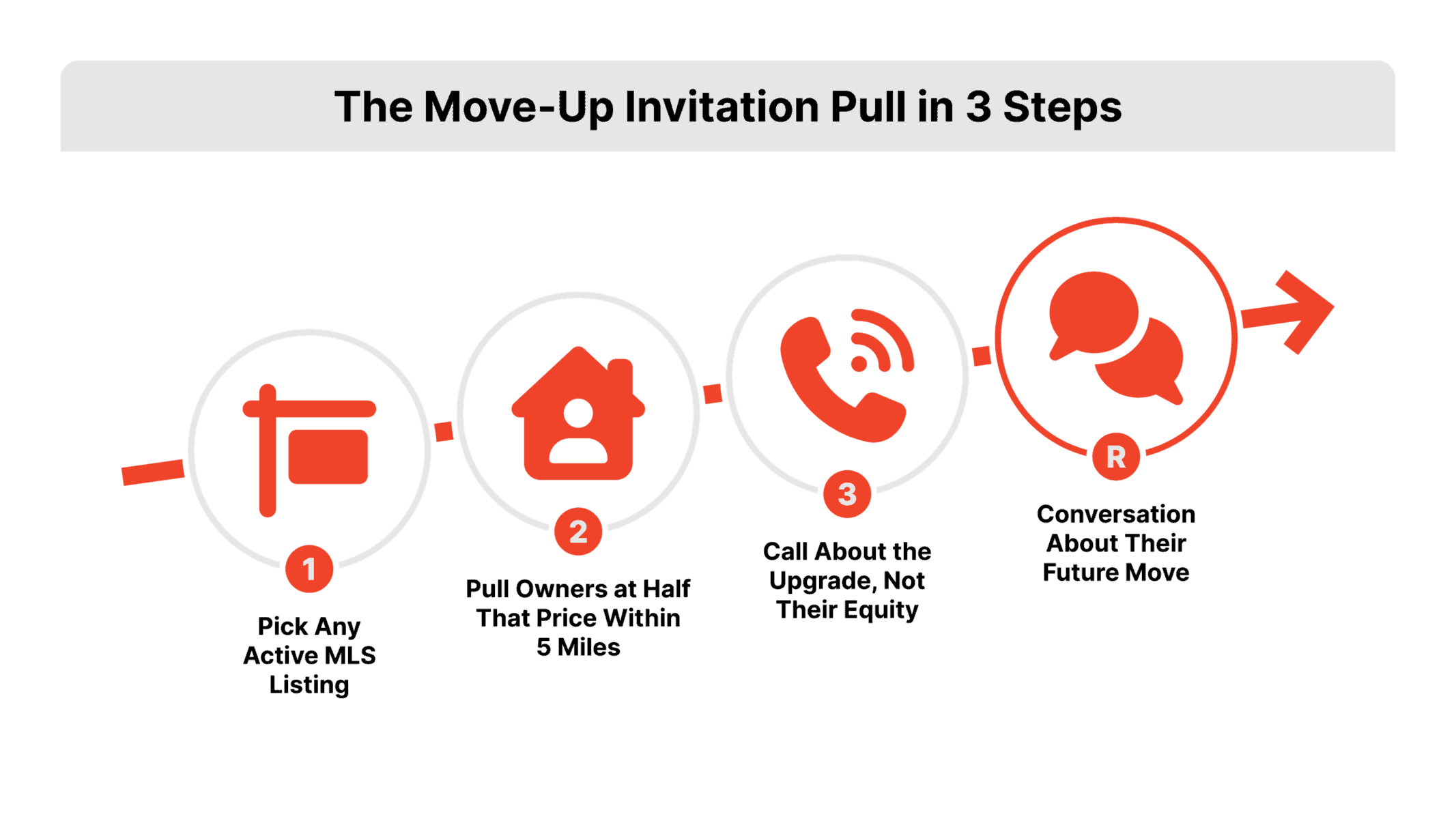 Flat 2D vector horizontal flow with three numbered circles in REDX red #CA1600 joined by right-pointing arrows, ending in a gray outcome box. A small house icon scales down from large to small between steps one and two to depict the price drop.