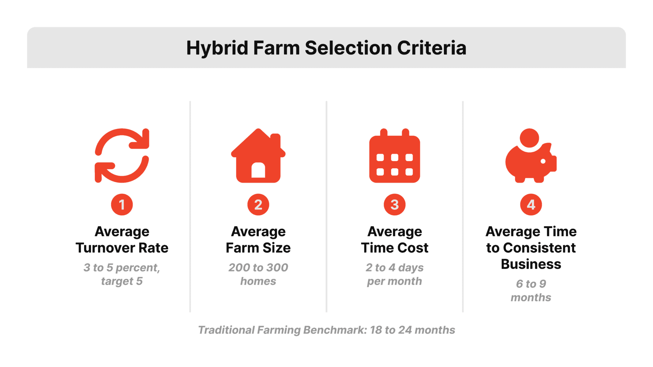 Flat 2D vector stat grid of four labeled tiles on a light background, each with a large numeral in REDX red #CA1600 and a caption beneath. A fifth wider bar at the base compares the 6 to 9 month hybrid farming timeline against the 18 to 24 month traditional farming bar.