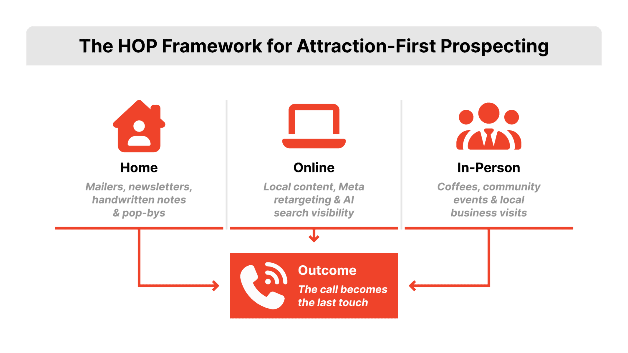 Flat 2D vector hierarchy with a single HOP node at the top in REDX red #CA1600 branching into three child boxes labeled Home, Online, and In Person, each containing three small line icons and short text labels, with a gray phone icon at the base marked as the final touch.
