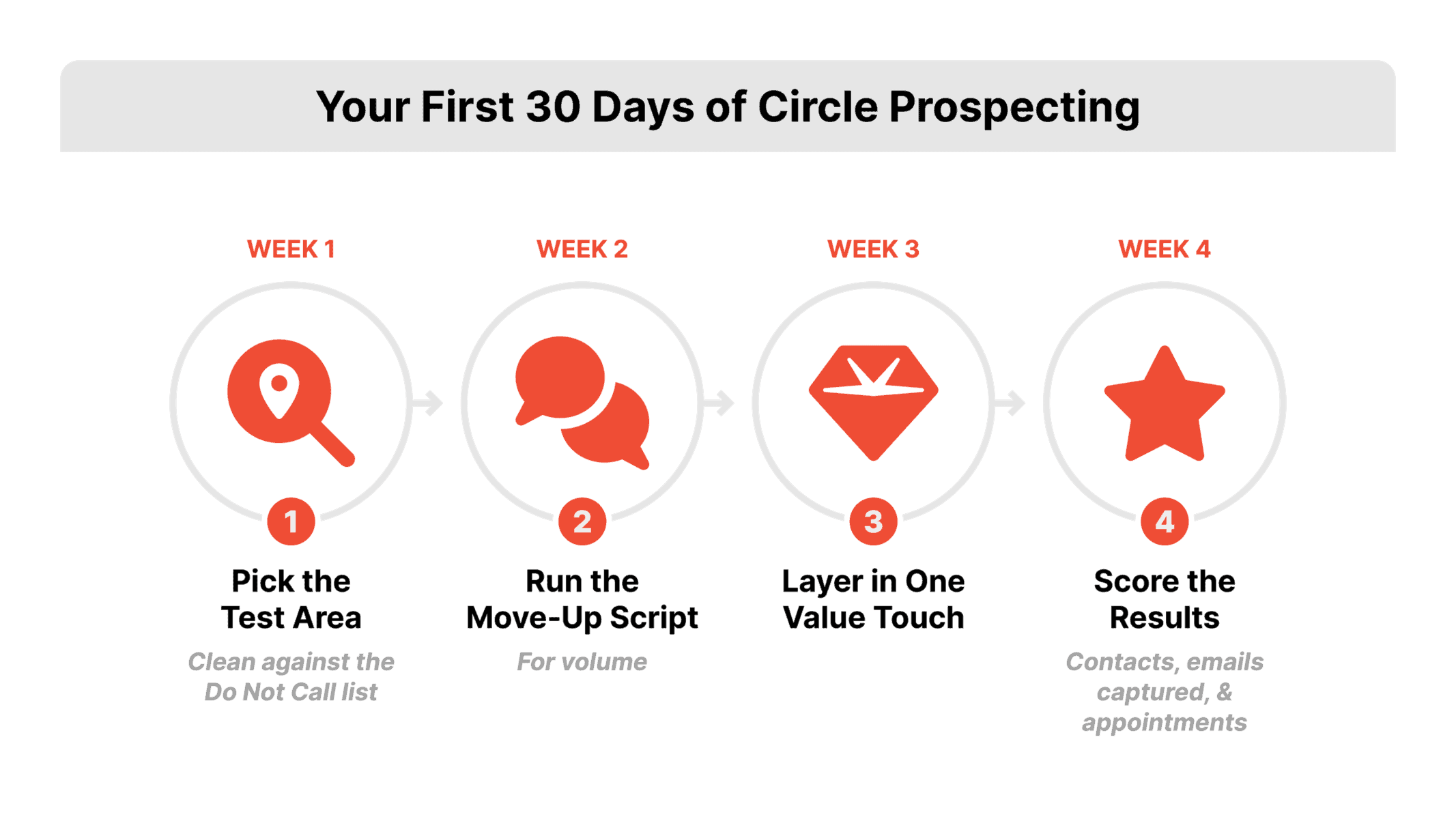 Flat 2D vector four-week timeline running left to right on white, each week a labeled milestone card in REDX red #CA1600 with a short task line, connected by a horizontal track, presenting a 30 day circle prospecting strategy test plan.