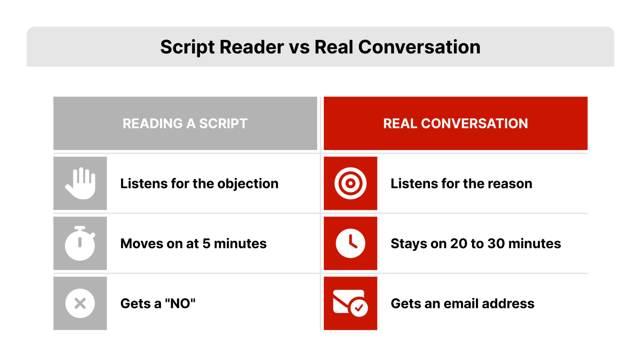 Two-column flat vector comparison of cold calling without a script versus reading a script, with a dark gray column of script-reader behaviors on the left and a REDX red column of conversation behaviors on the right, each row pairing an opposing habit.