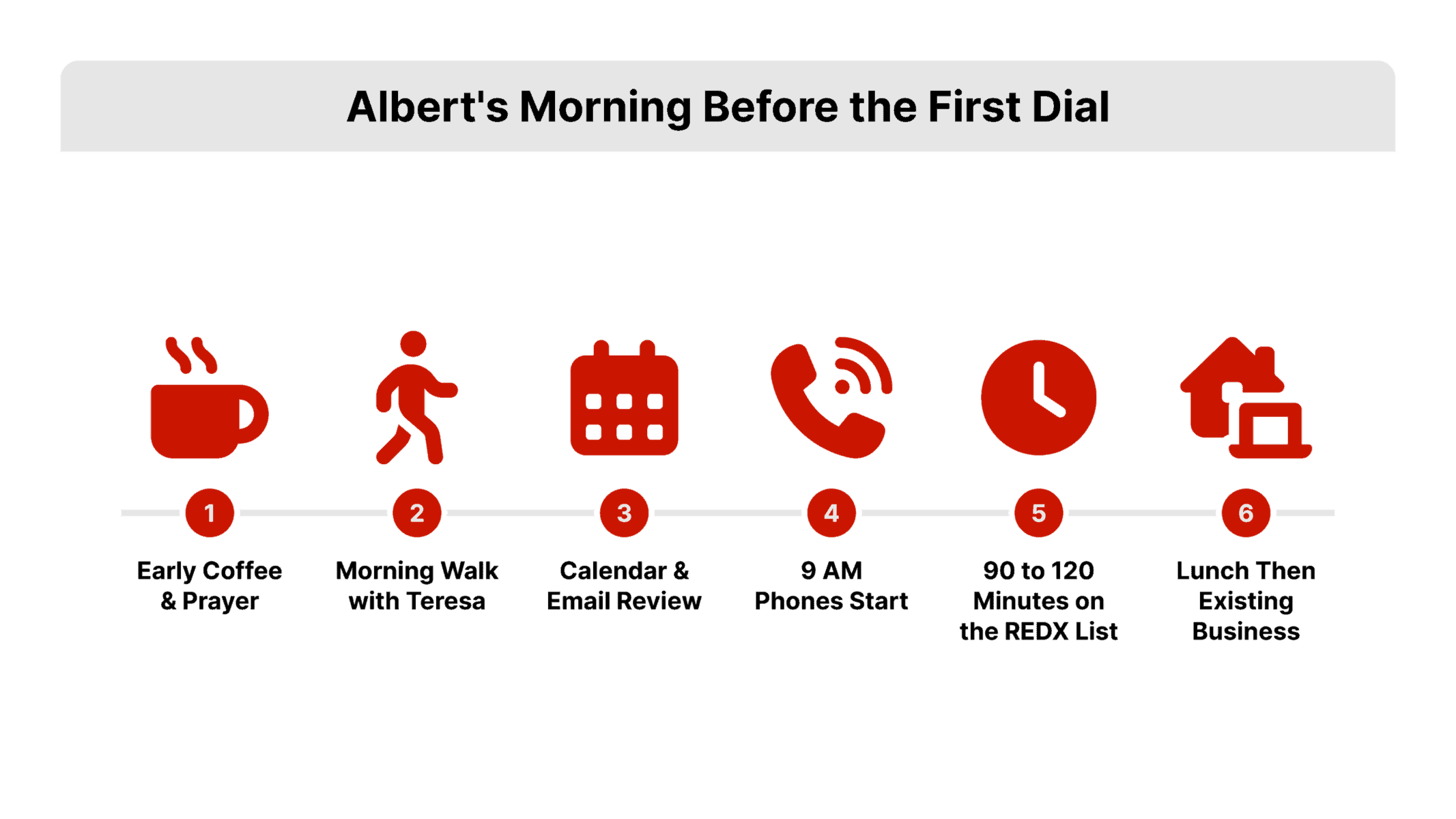 Horizontal flat vector timeline of a listing agent's morning routine for cold calling without a script, with six labeled time blocks from early coffee through the nine o'clock prospecting session, accented in REDX red.