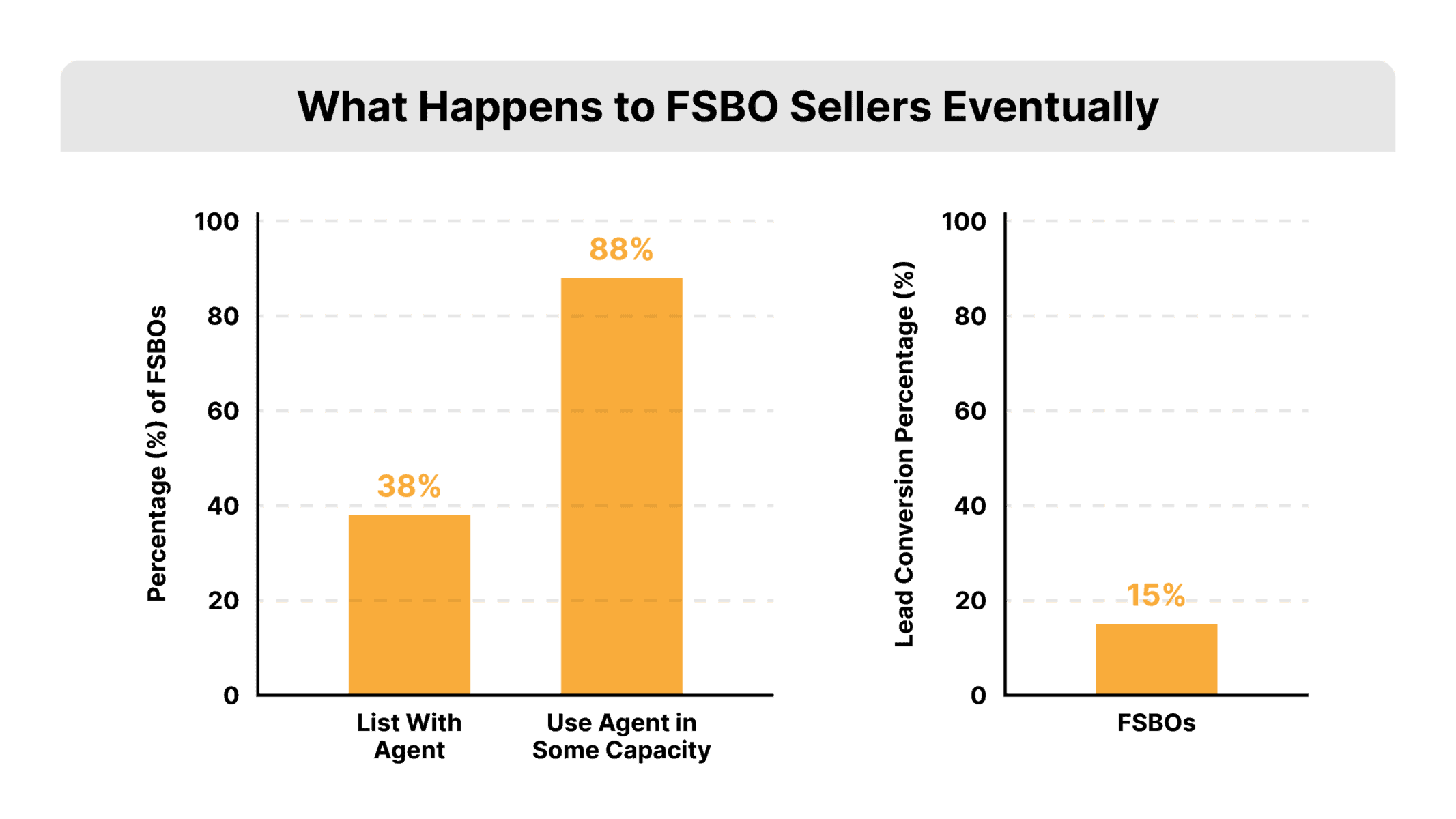 Flat vector stat panel for old FSBO leads with three large percentage figures in FSBO gold and REDX red above a small call-volume callout, on a light background.