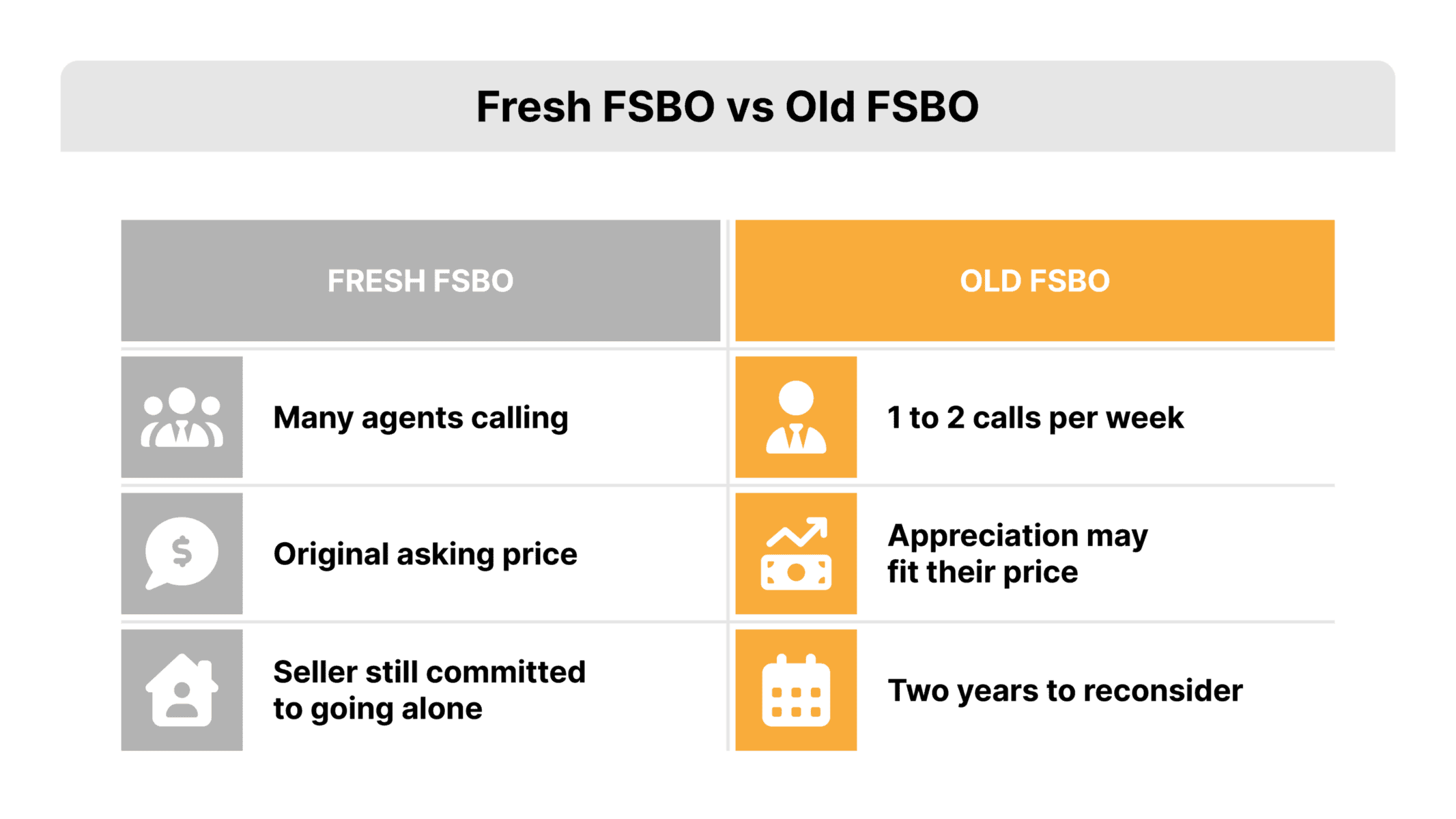 Two-column flat vector comparison of fresh versus old FSBO leads for real estate prospecting, with gray tiles for fresh leads and FSBO gold tiles for aged leads across three paired rows.