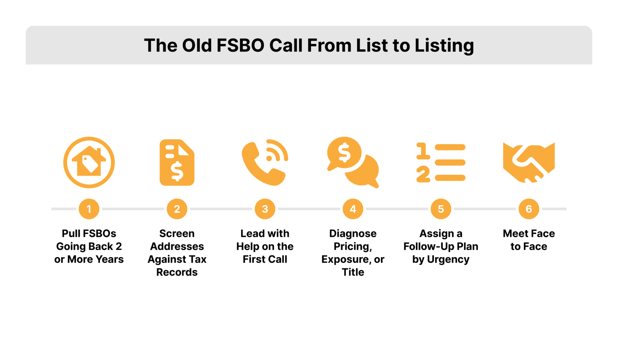 Six-step horizontal flat vector process flow for prospecting old FSBO leads, from list pull and tax-record screening through the opening call and follow-up assignment to a face-to-face appointment, in FSBO gold and REDX red.